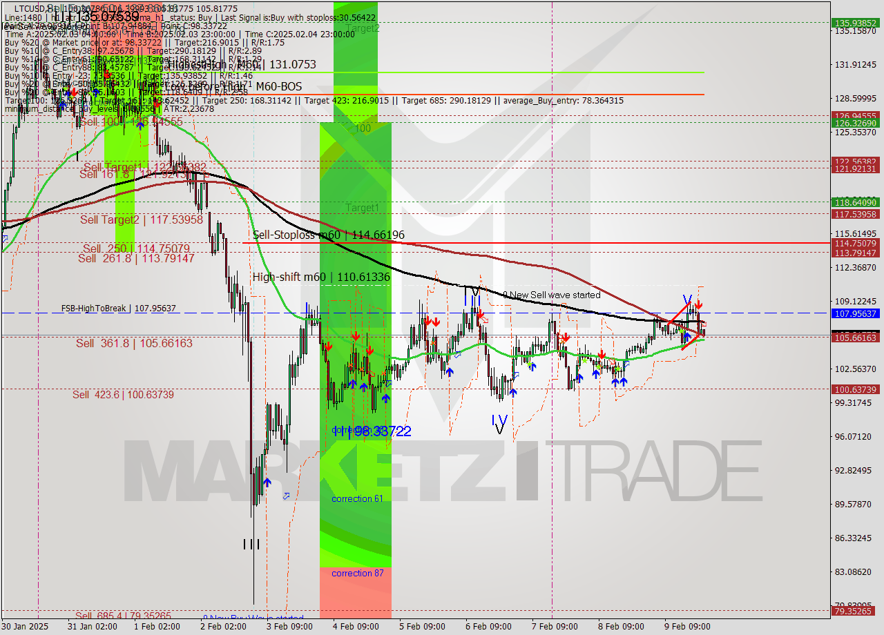 LTCUSD MultiTimeframe analysis at date 2025.02.09 23:18