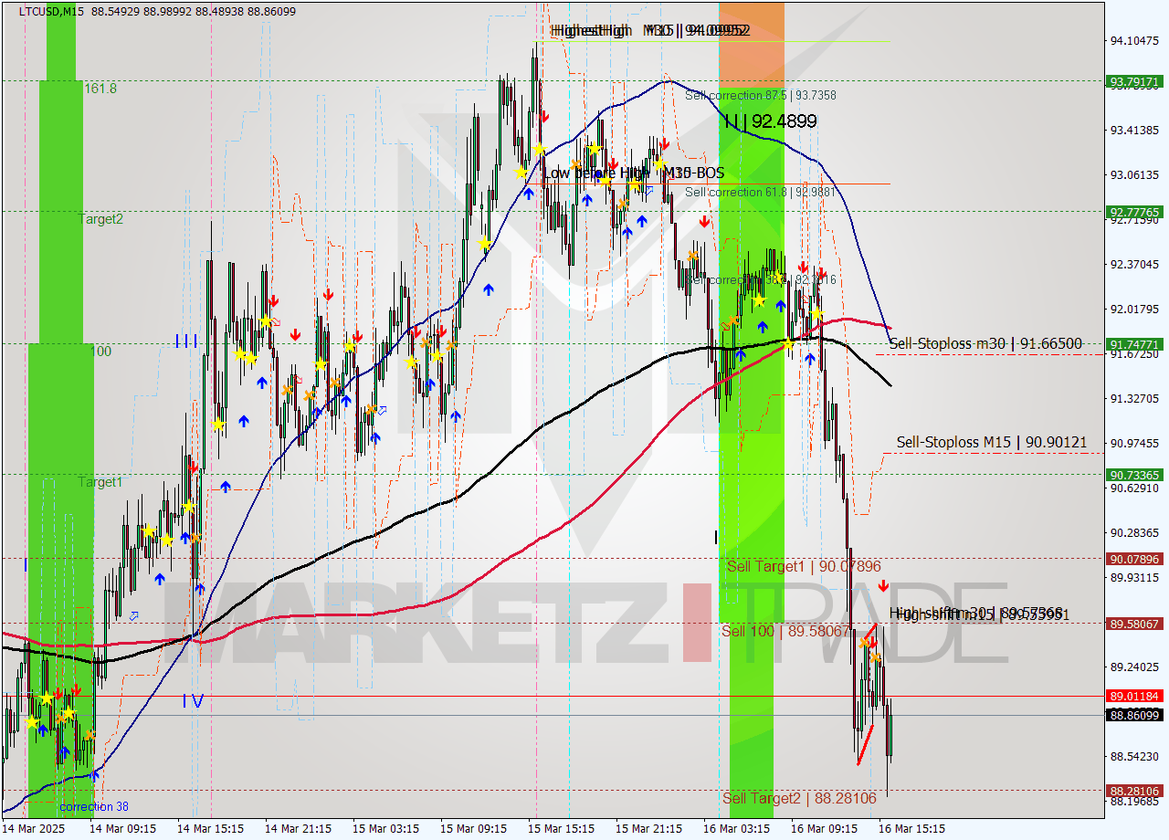 LTCUSD M15 Signal