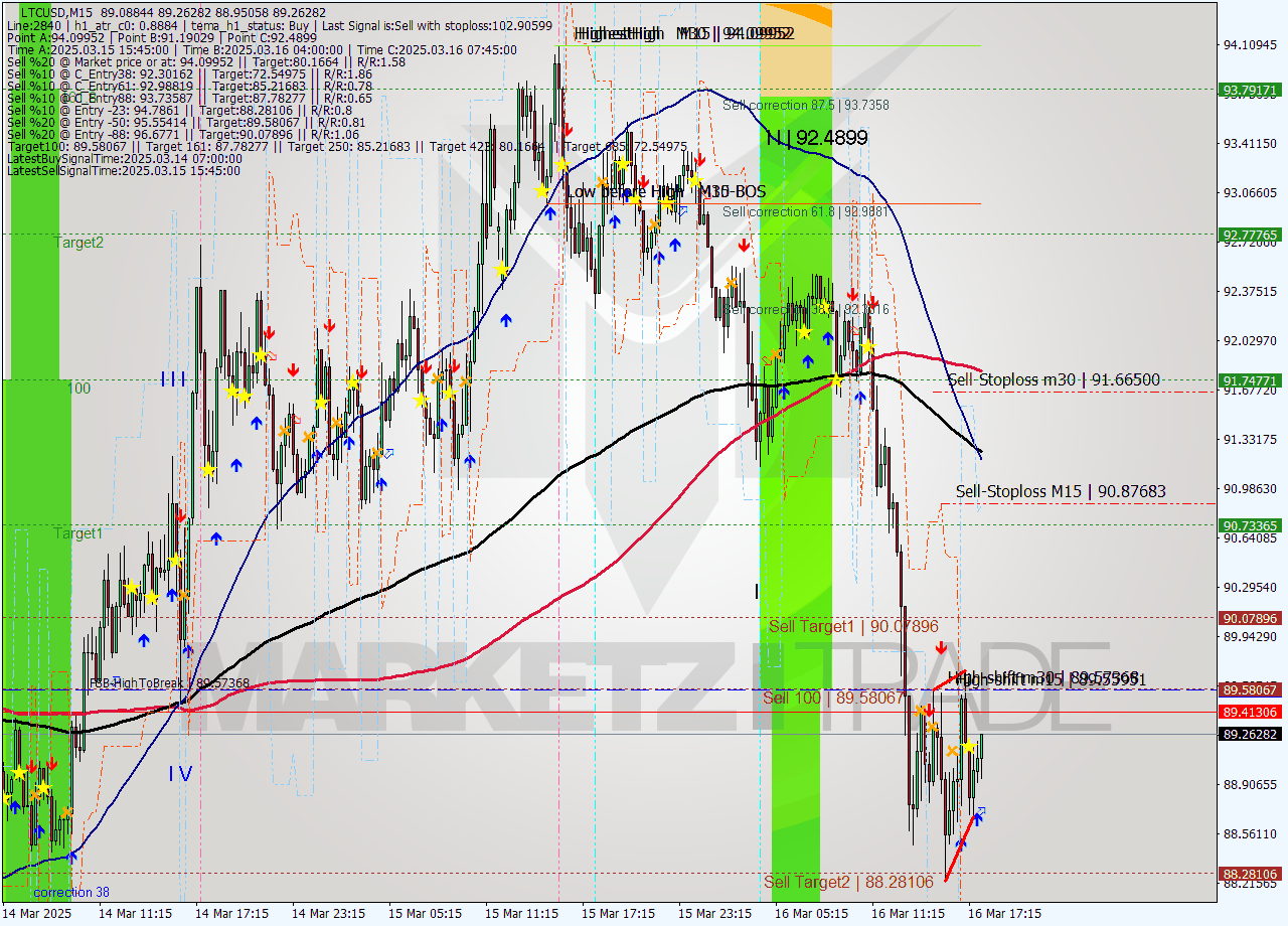 LTCUSD M15 Analysis LTCUSD M15 Signal