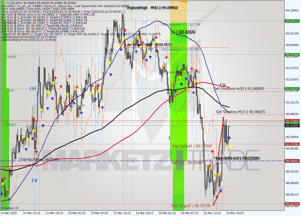 LTCUSD M15 Analysis LTCUSD M15 Signal