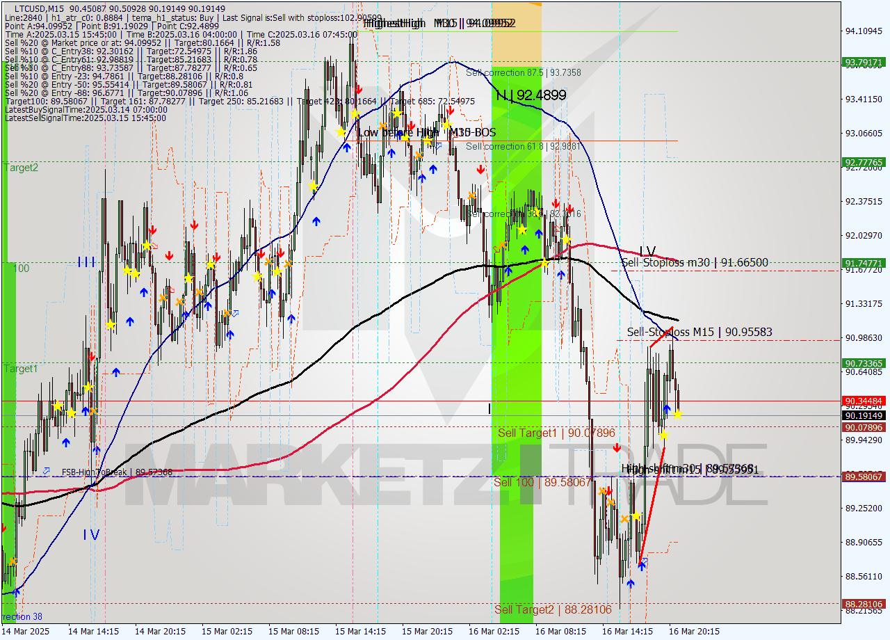 LTCUSD M15 Signal