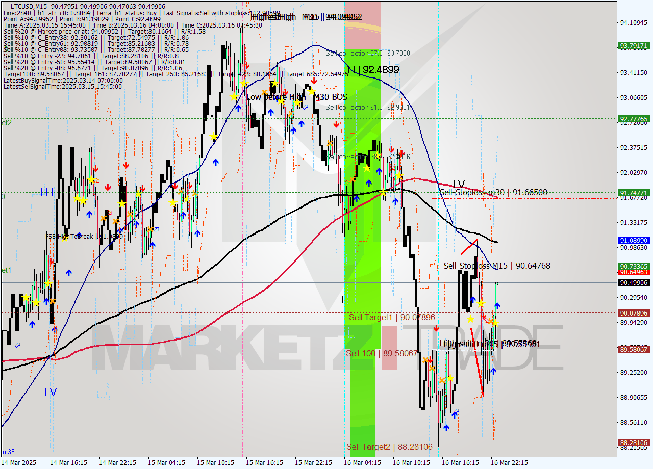 LTCUSD M15 Analysis LTCUSD M15 Signal
