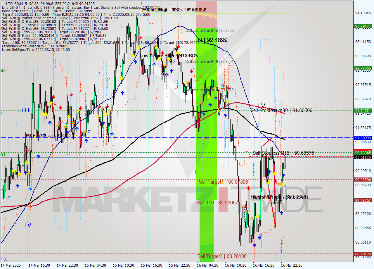LTCUSD M15 Analysis LTCUSD M15 Signal