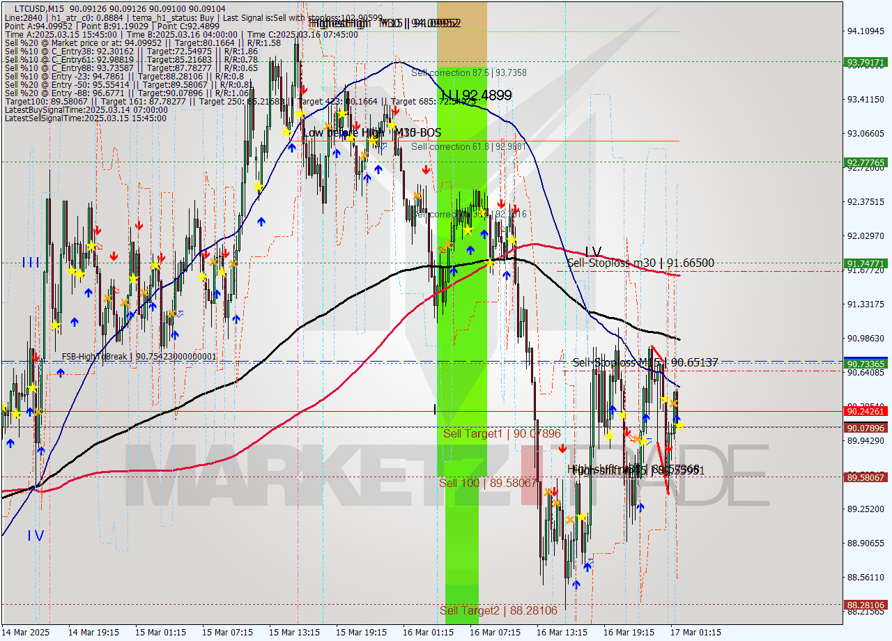 LTCUSD M15 Analysis LTCUSD M15 Signal