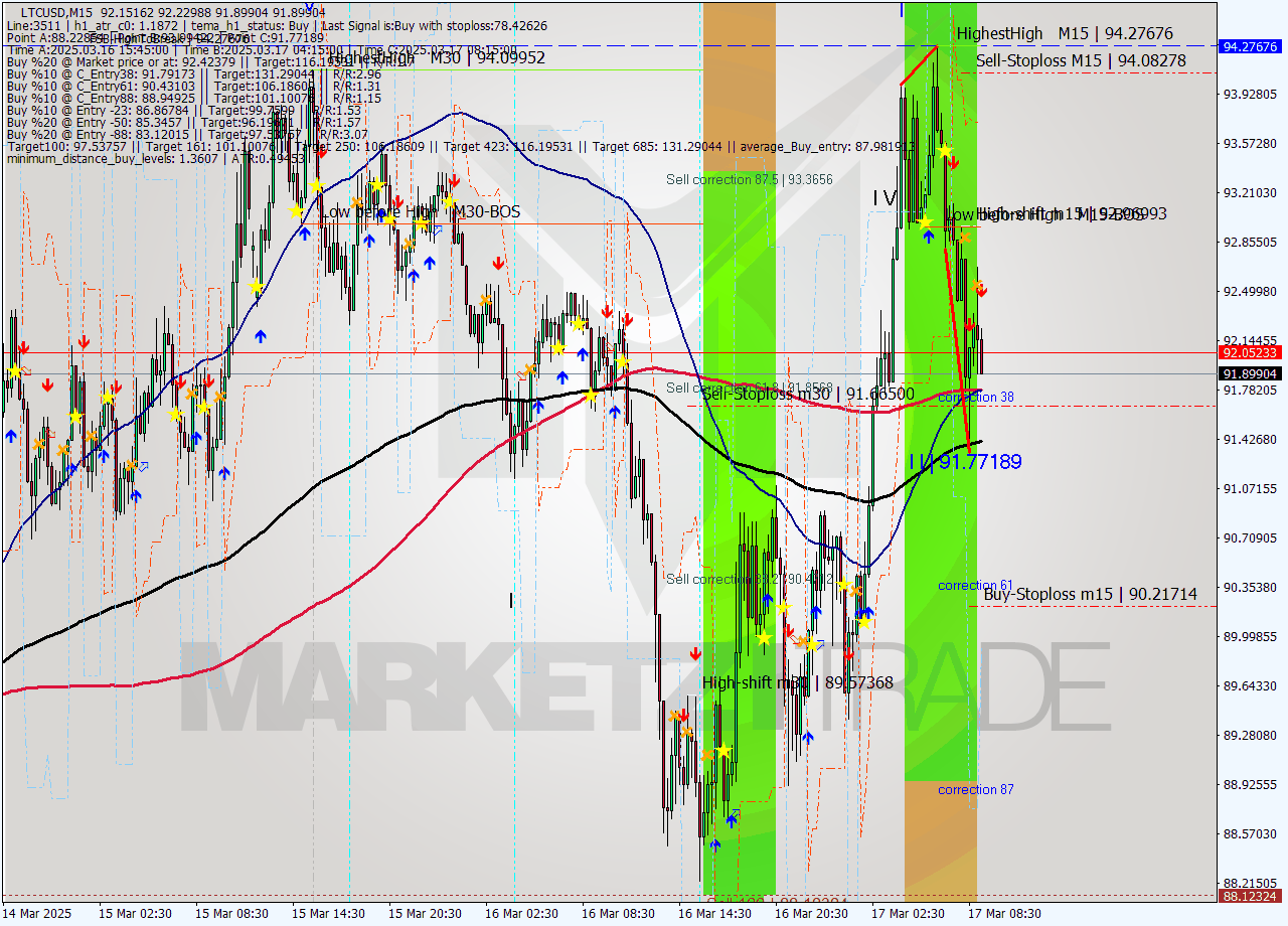 LTCUSD M15 Signal