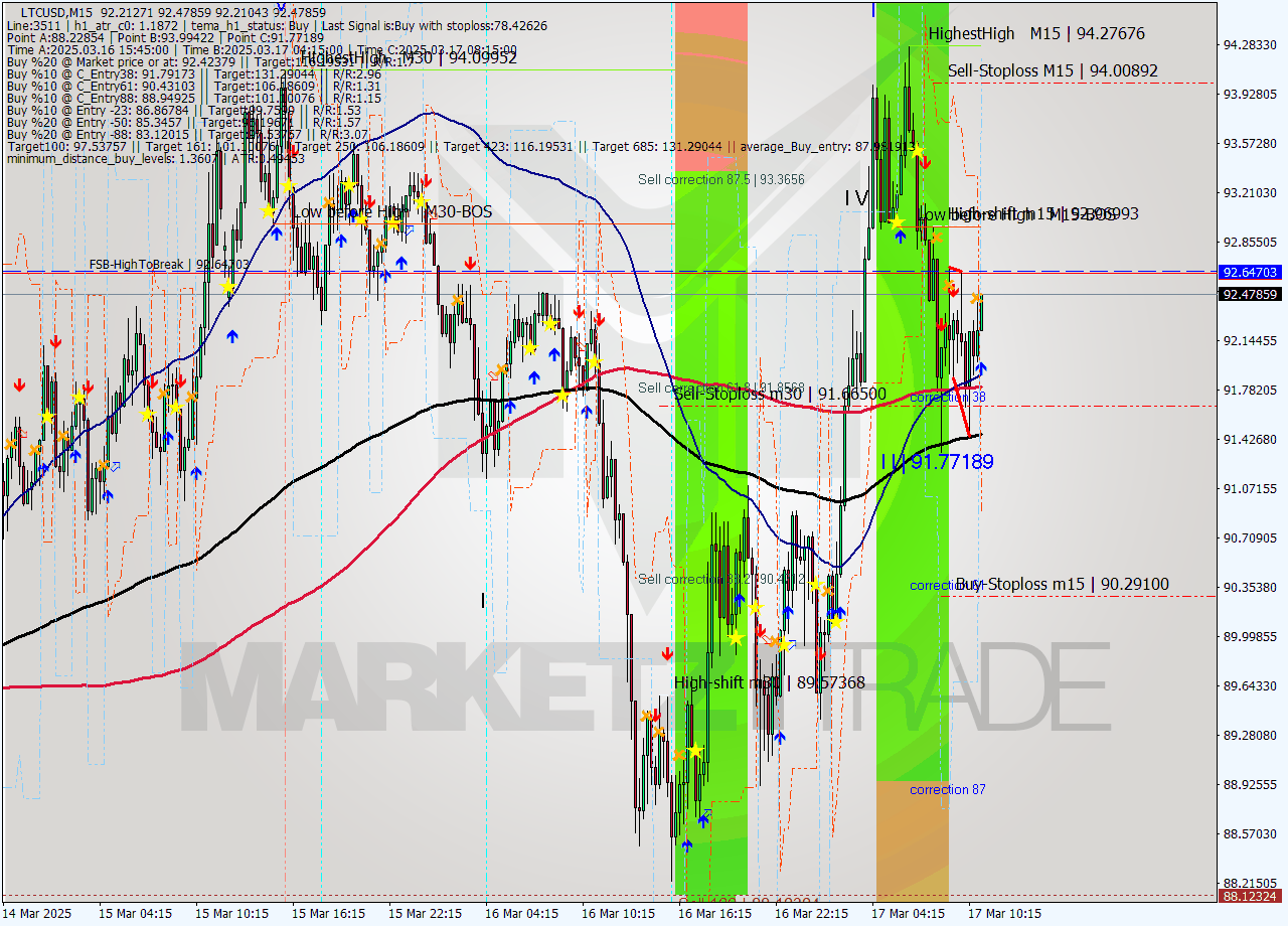 LTCUSD M15 Signal