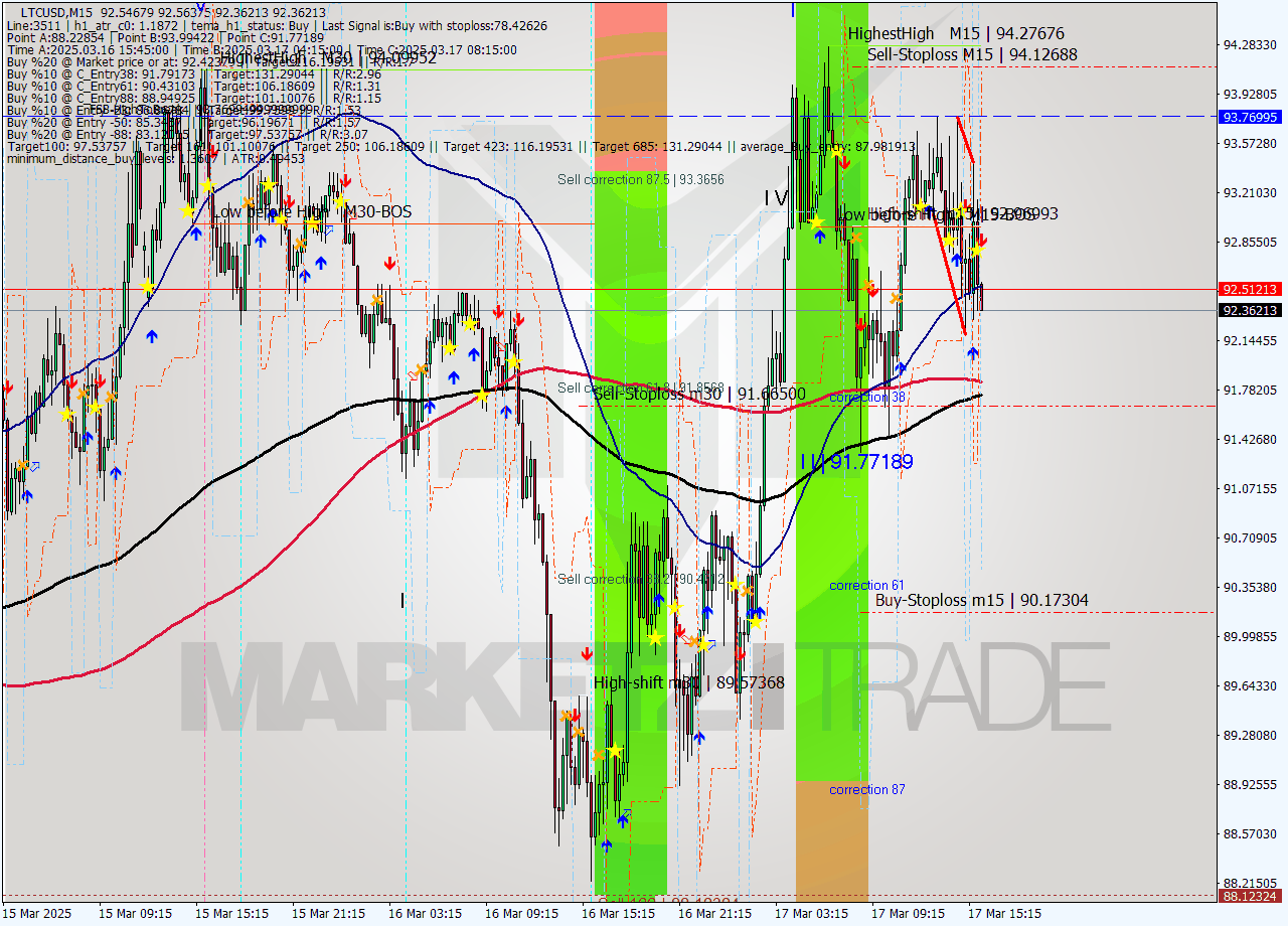 LTCUSD M15 Signal