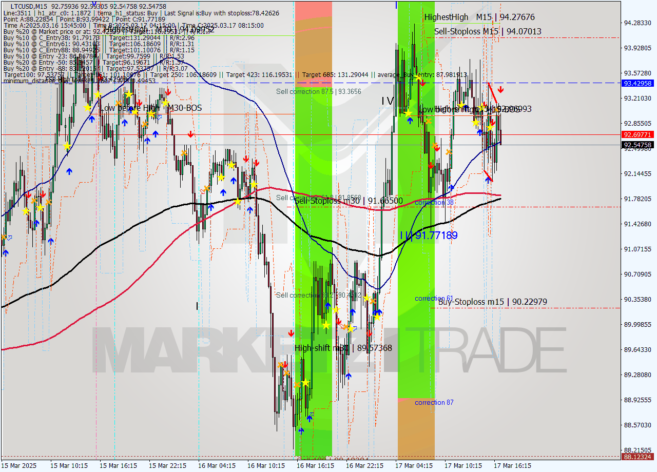 LTCUSD M15 Signal