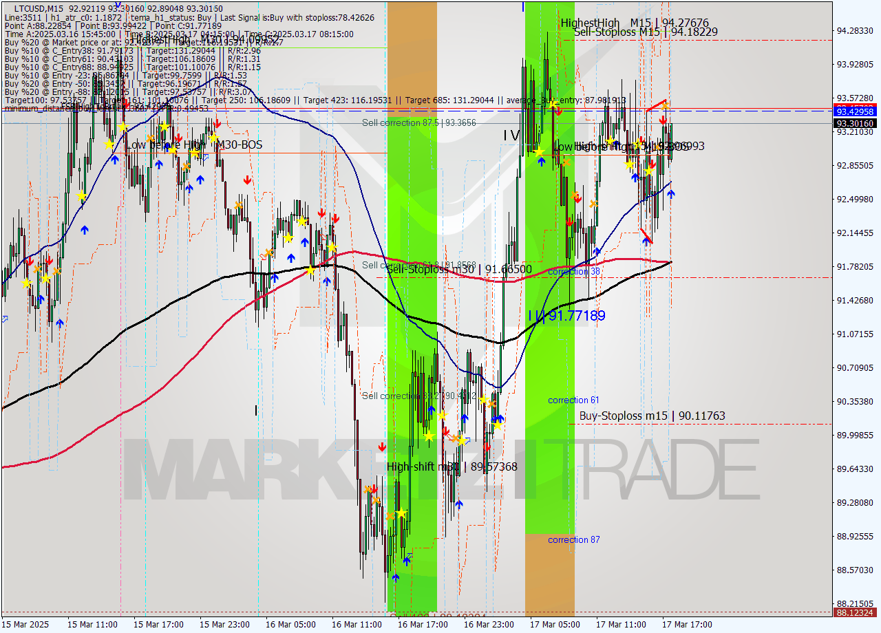 LTCUSD M15 Analysis LTCUSD M15 Signal