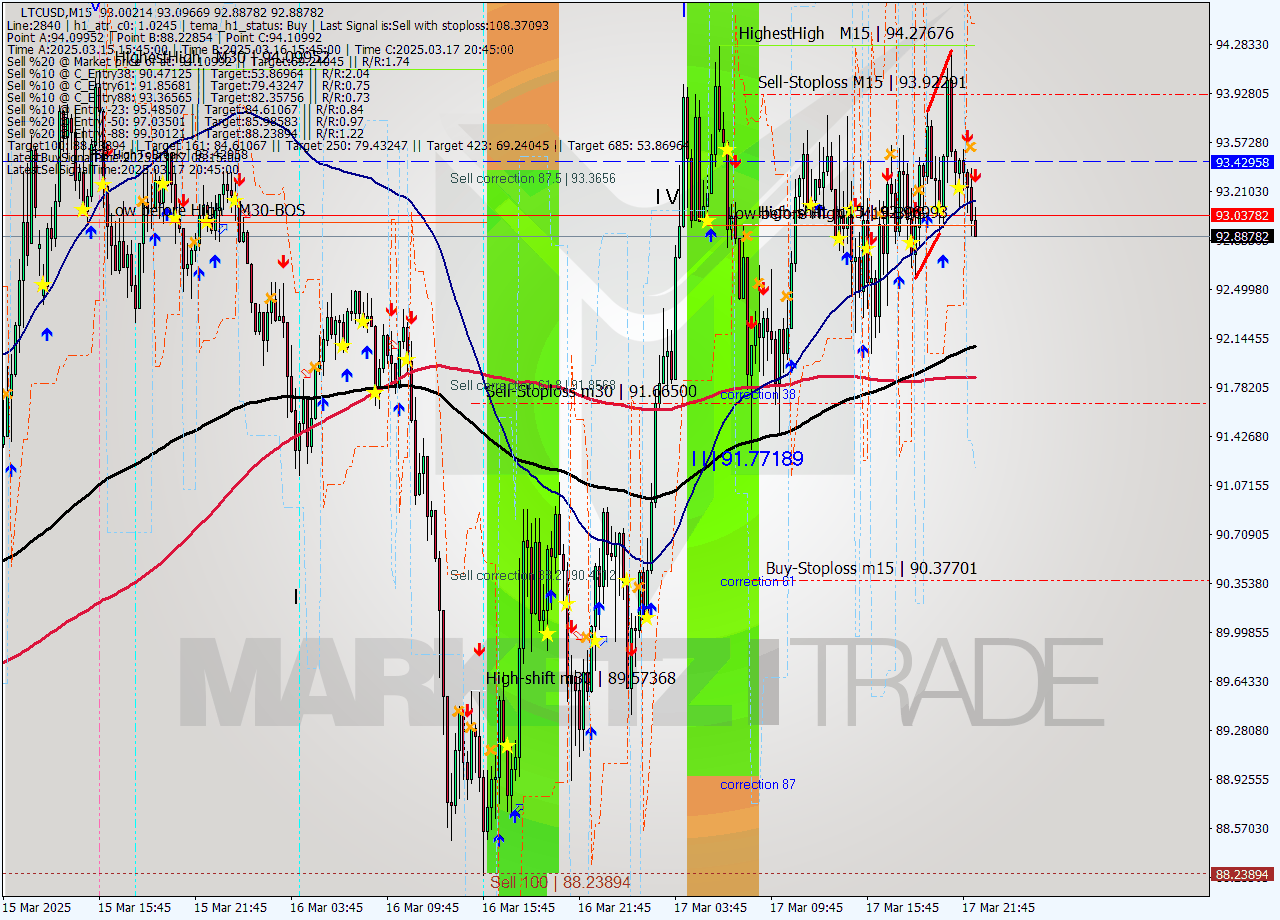 LTCUSD M15 Signal