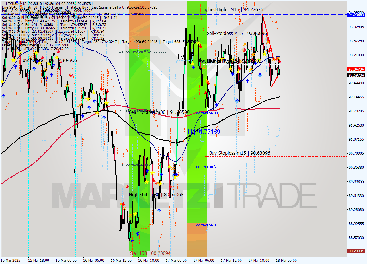 LTCUSD M15 Analysis LTCUSD M15 Signal