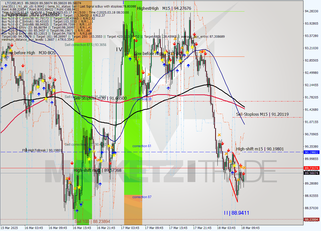 LTCUSD M15 Analysis LTCUSD M15 Signal
