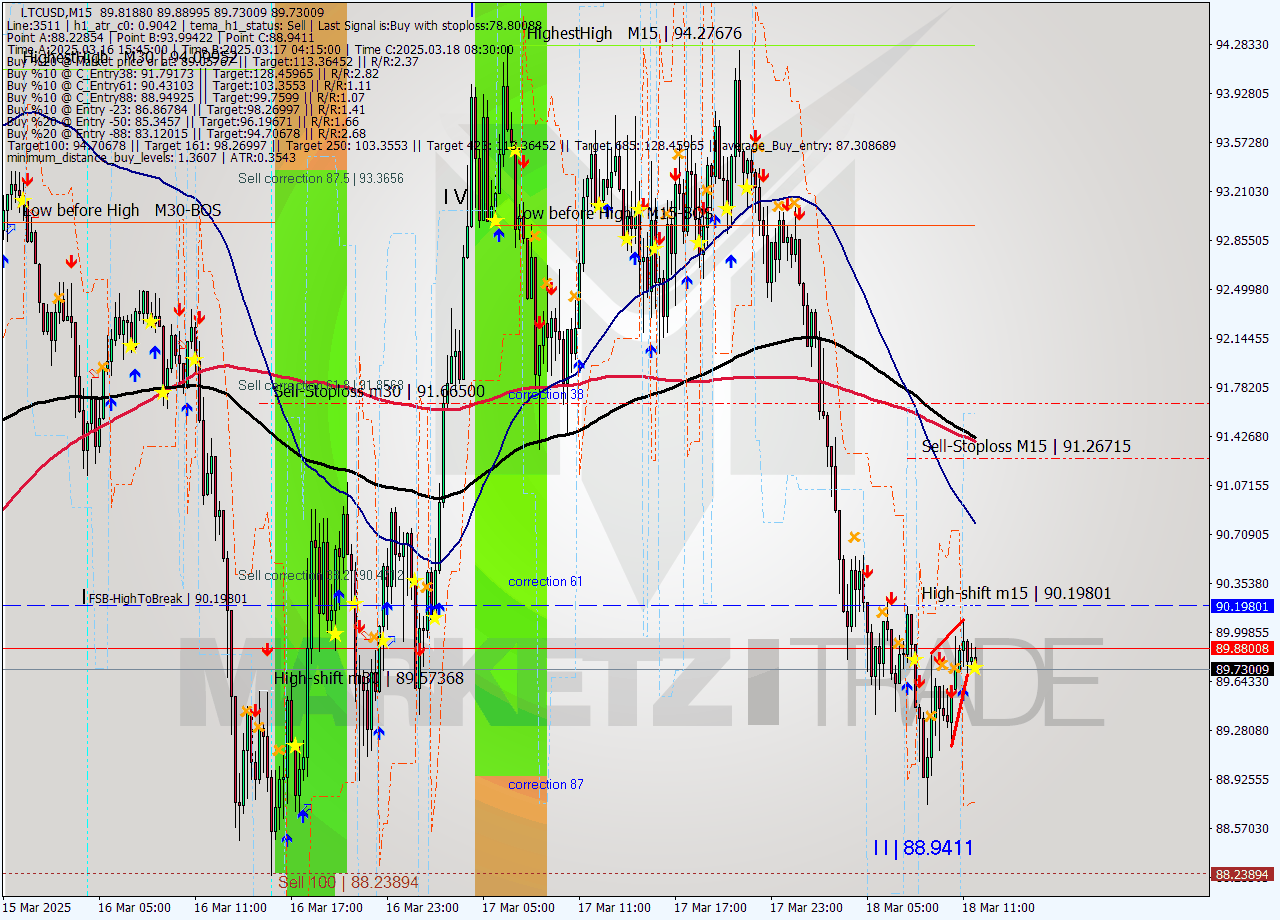 LTCUSD M15 Analysis LTCUSD M15 Signal