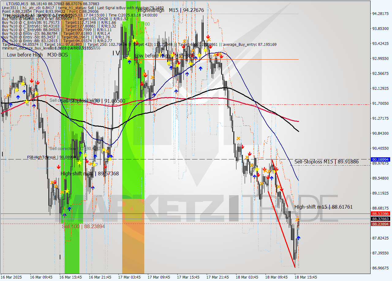 LTCUSD M15 Analysis LTCUSD M15 Signal