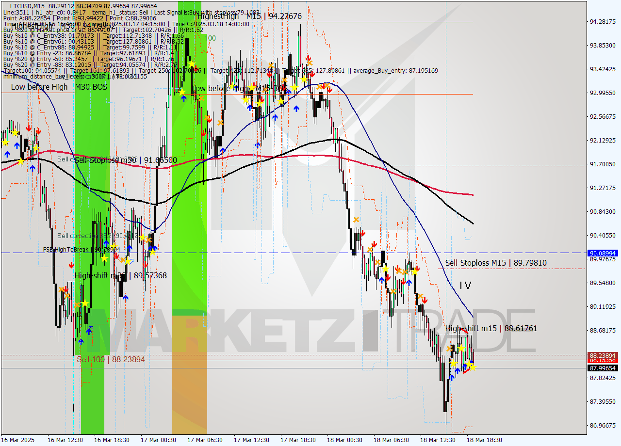 LTCUSD M15 Analysis LTCUSD M15 Signal