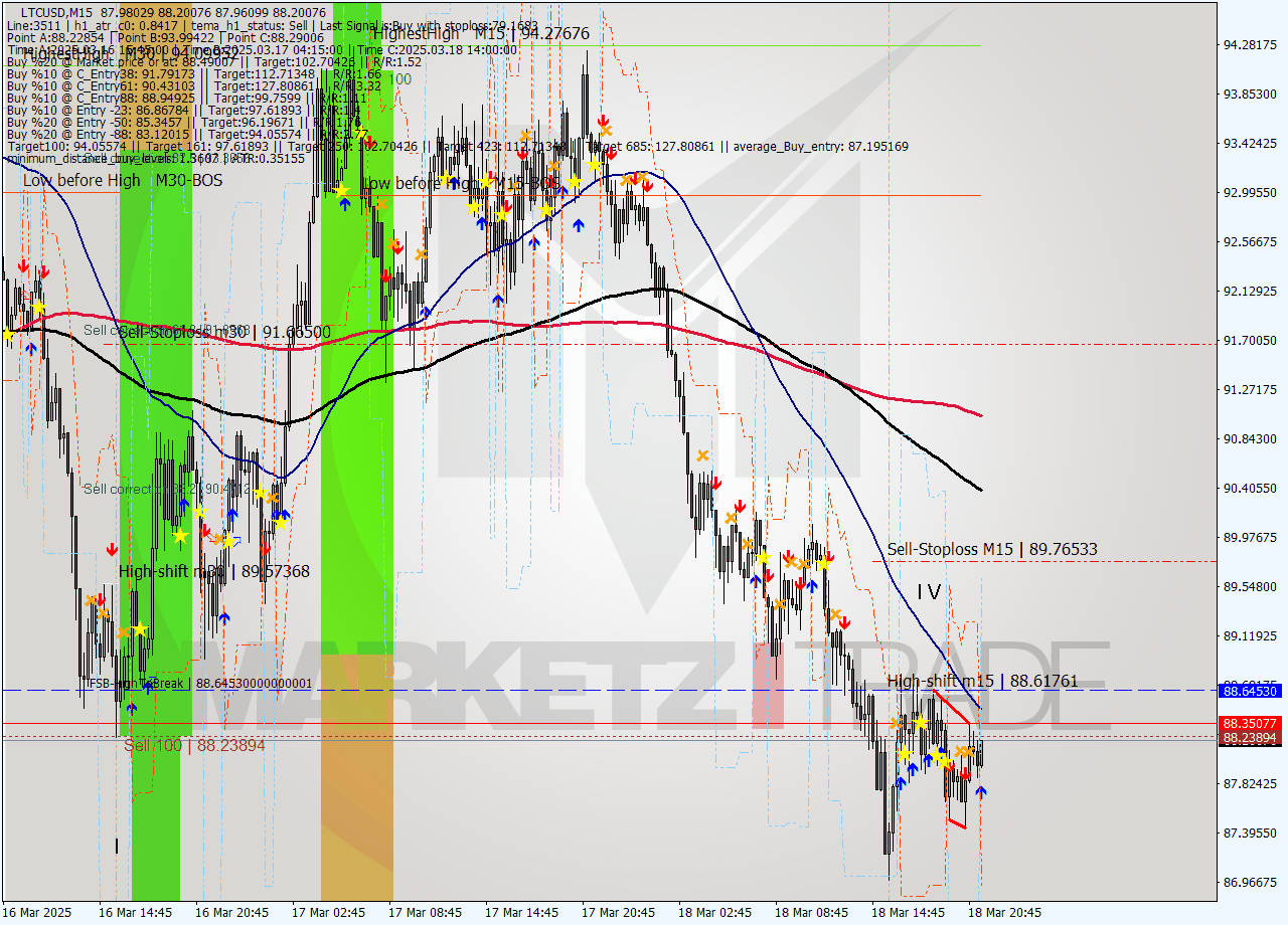 LTCUSD M15 Signal