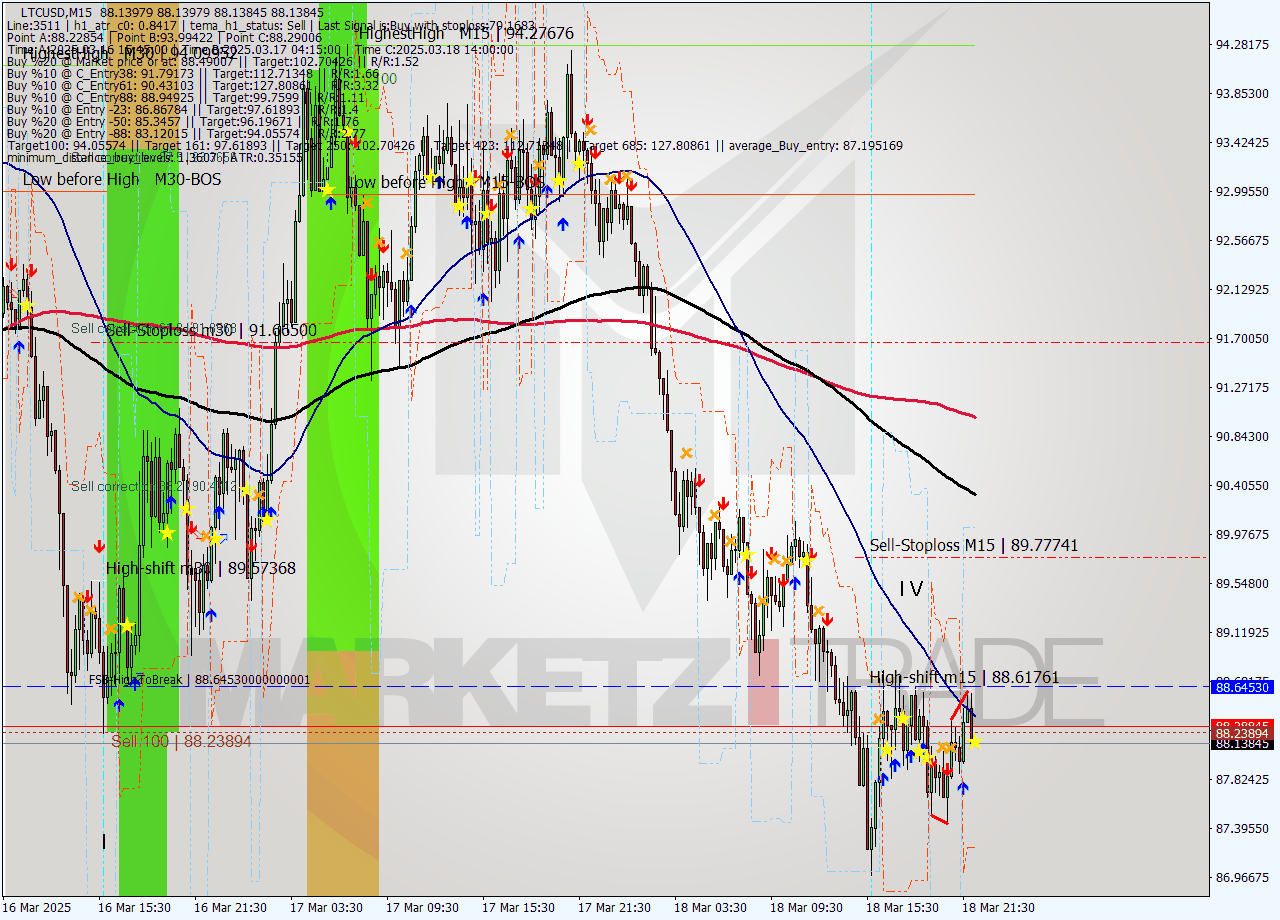 LTCUSD M15 Signal