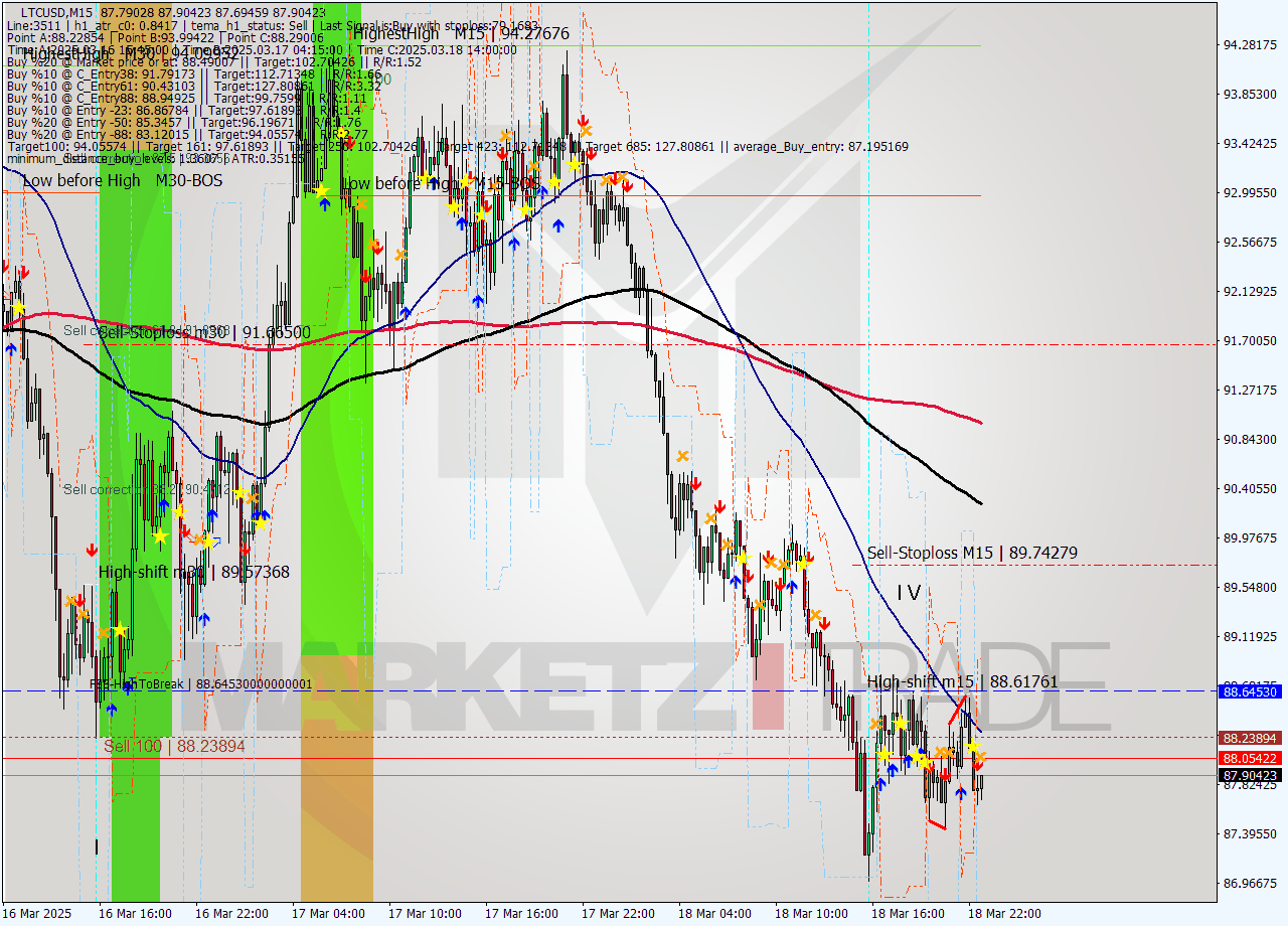 LTCUSD M15 Signal