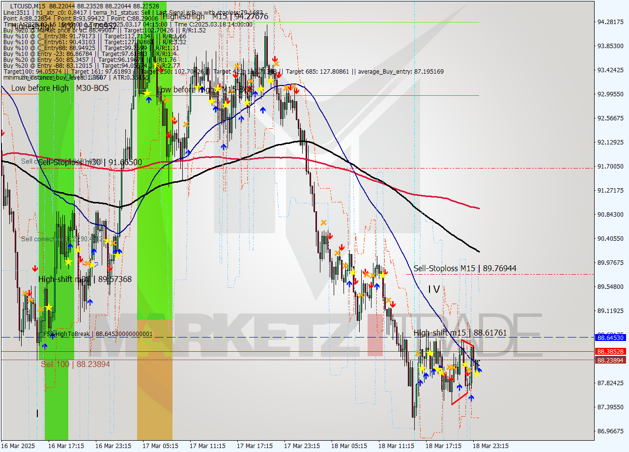LTCUSD M15 Analysis LTCUSD M15 Signal