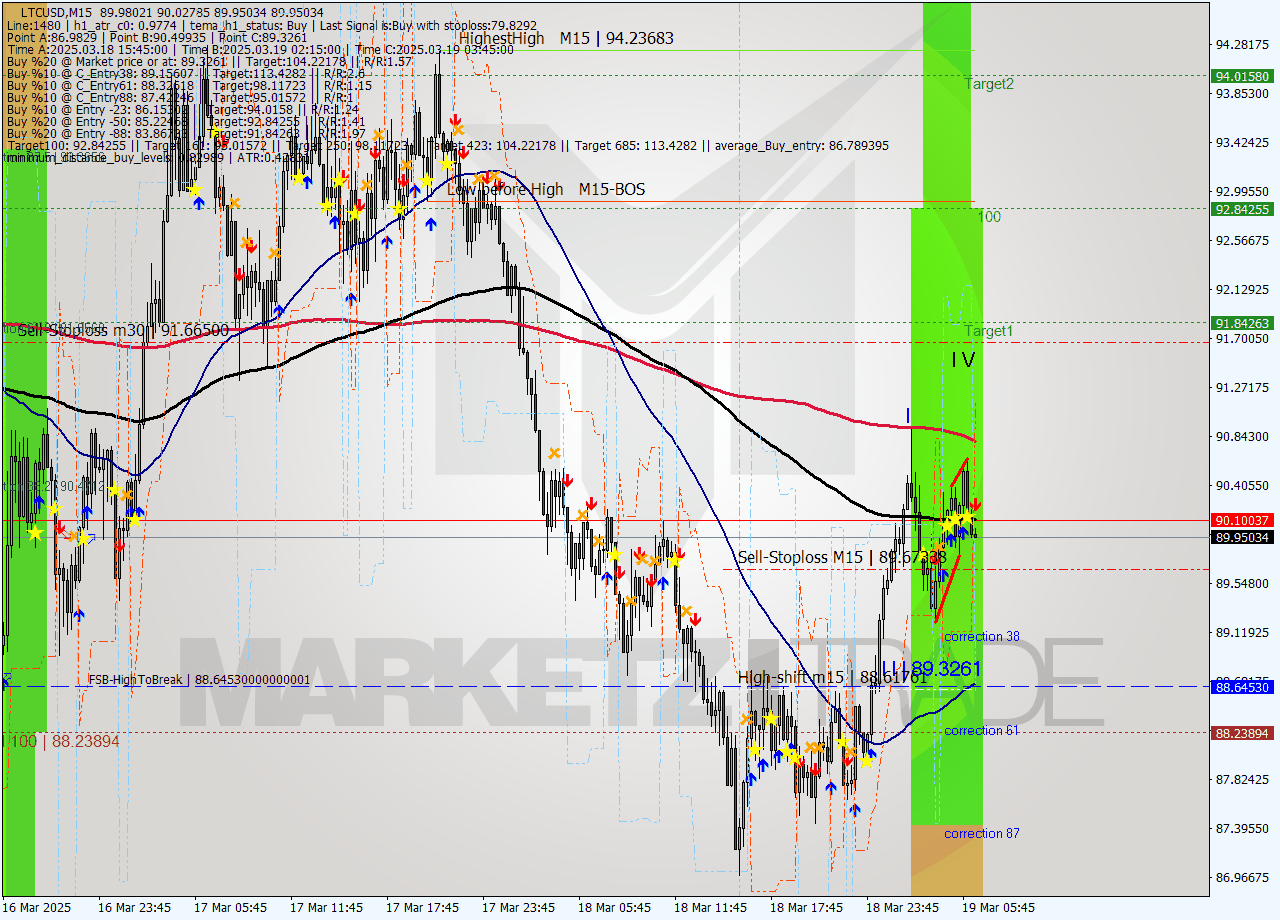 LTCUSD M15 Analysis LTCUSD M15 Signal