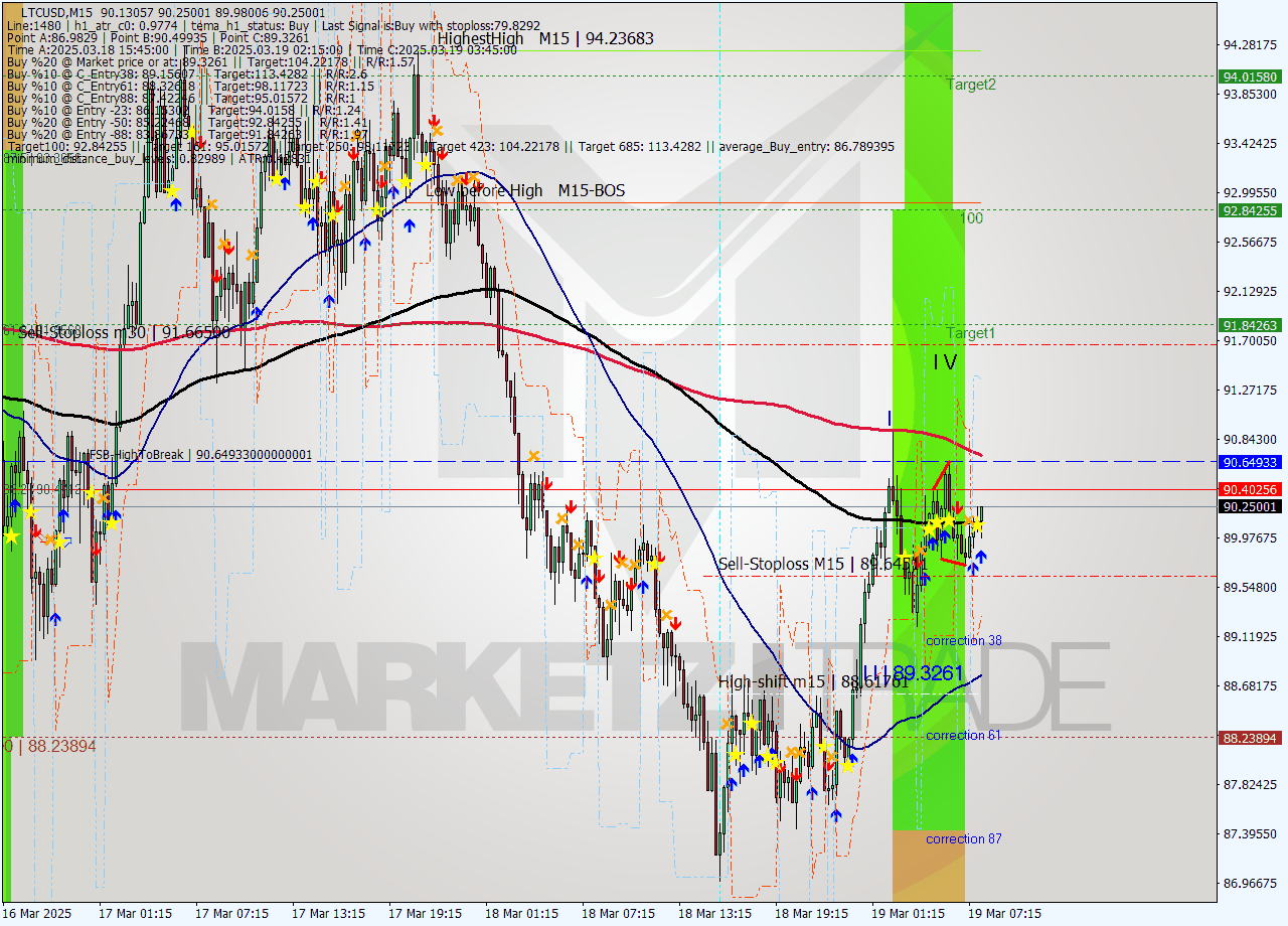 LTCUSD M15 Analysis LTCUSD M15 Signal