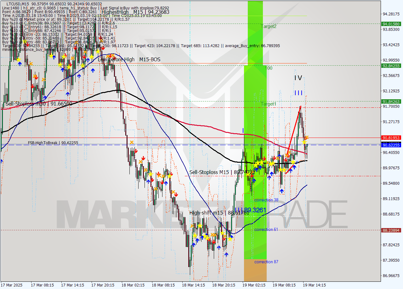 LTCUSD M15 Analysis LTCUSD M15 Signal