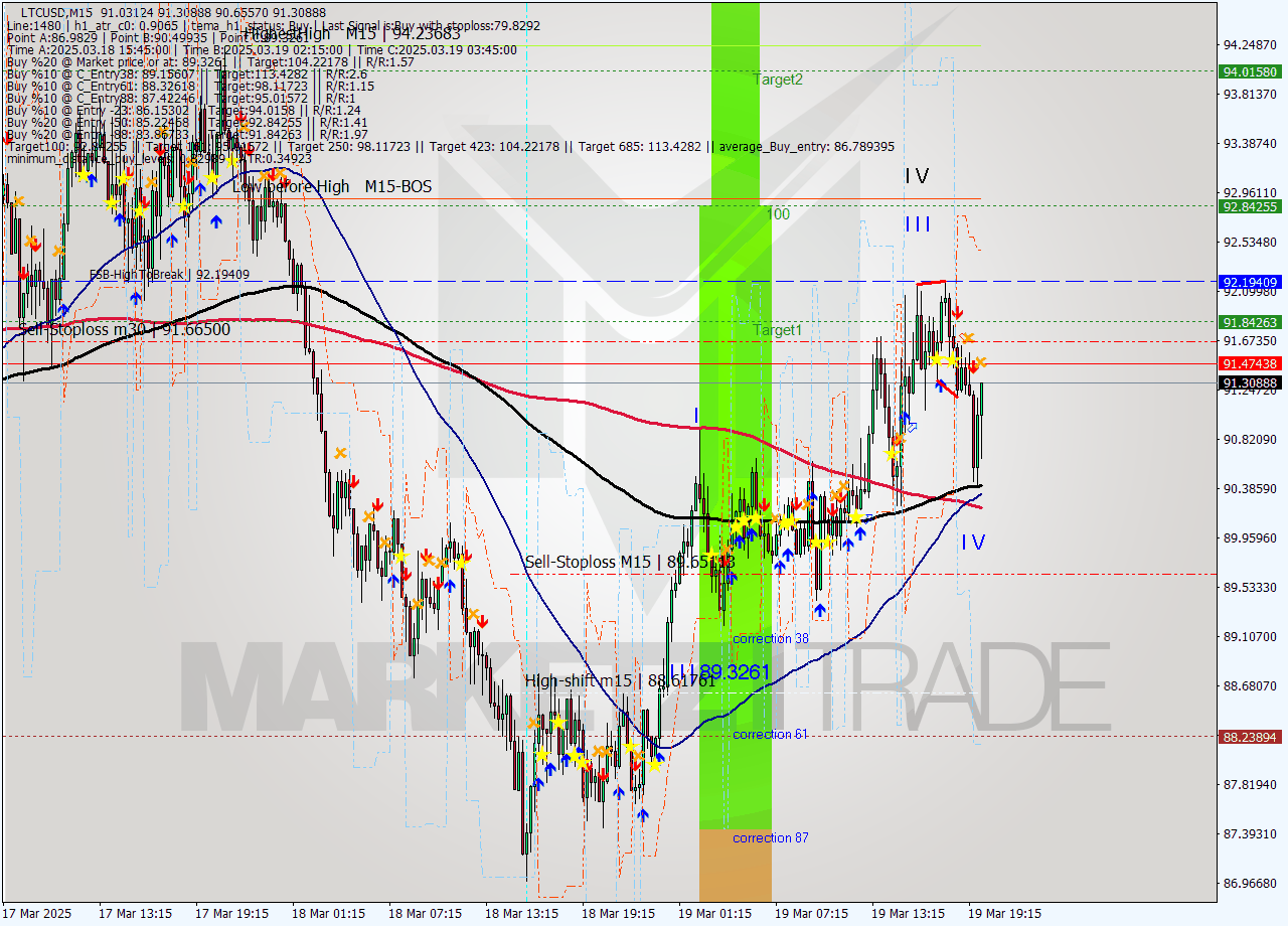 LTCUSD M15 Analysis LTCUSD M15 Signal