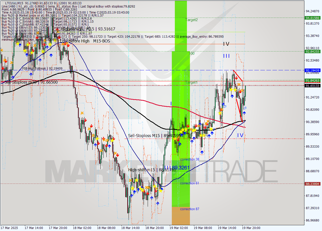 LTCUSD M15 Signal