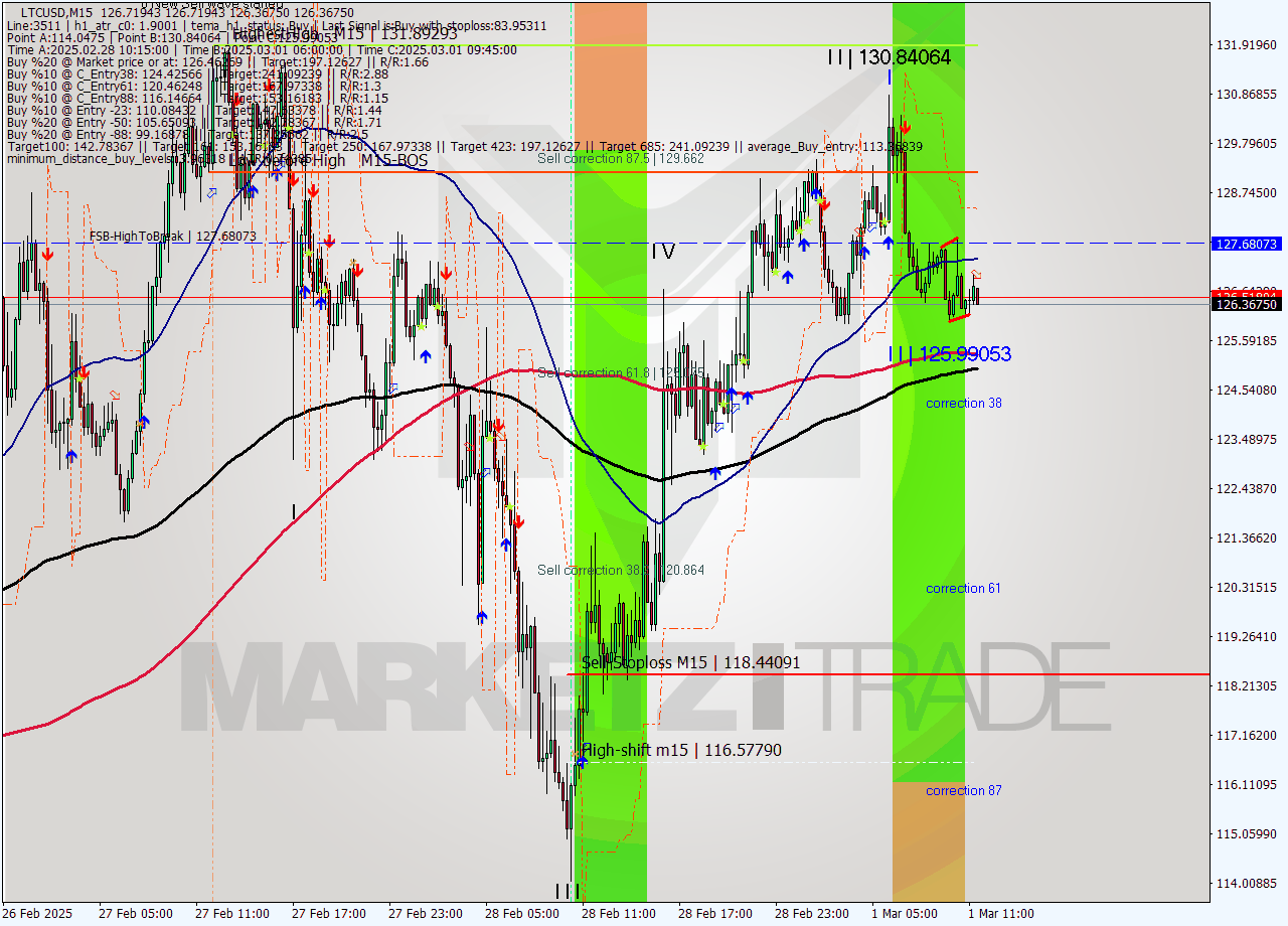 LTCUSD M15 Analysis LTCUSD M15 Signal