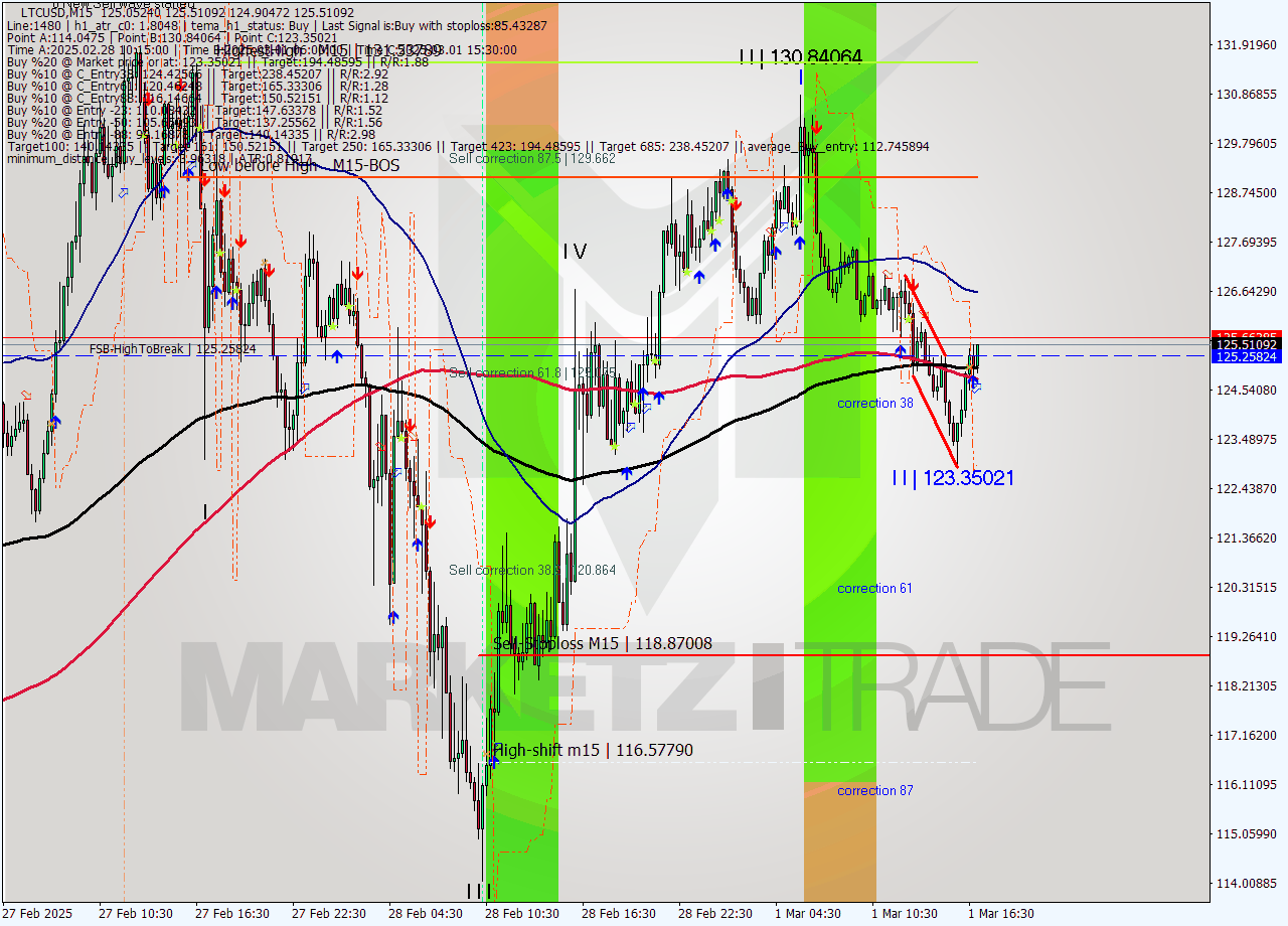 LTCUSD M15 Analysis LTCUSD M15 Signal
