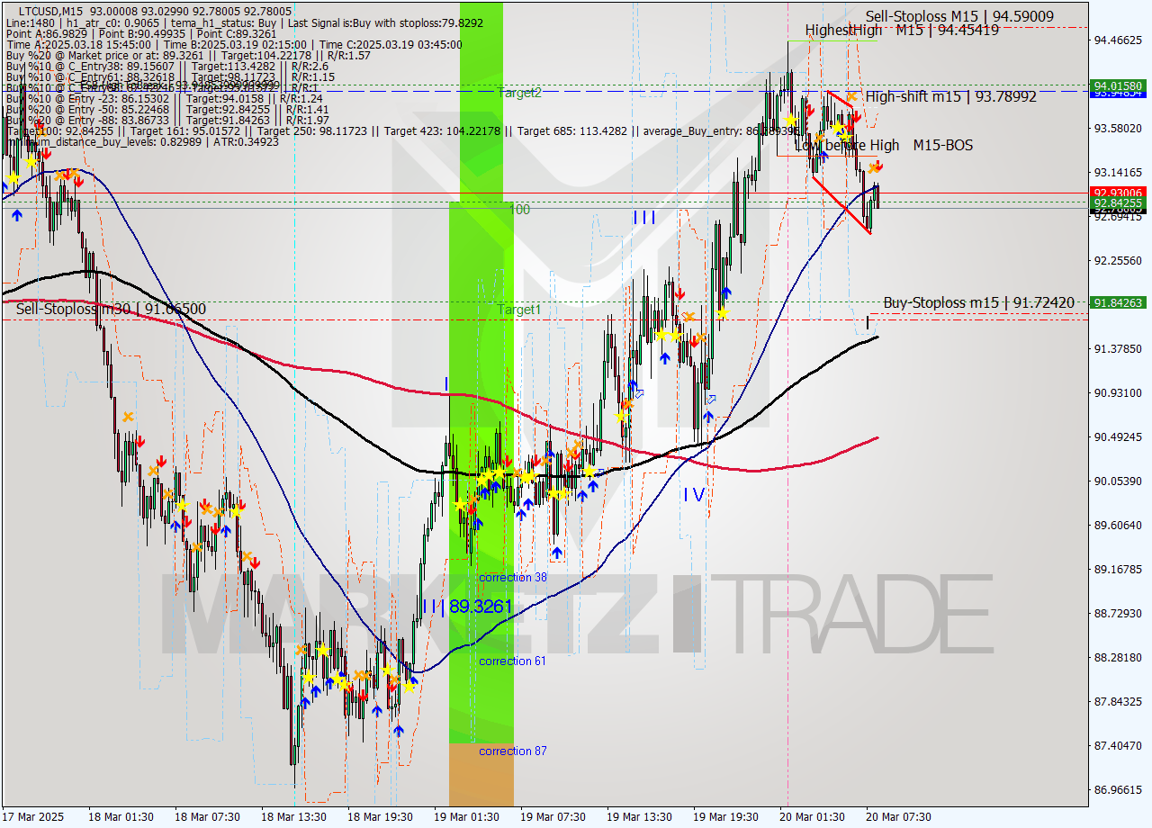 LTCUSD M15 Signal