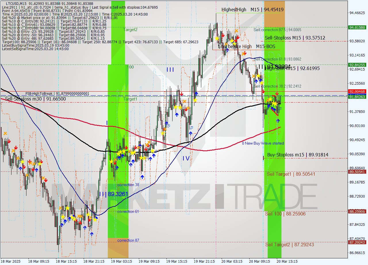 LTCUSD M15 Analysis LTCUSD M15 Signal