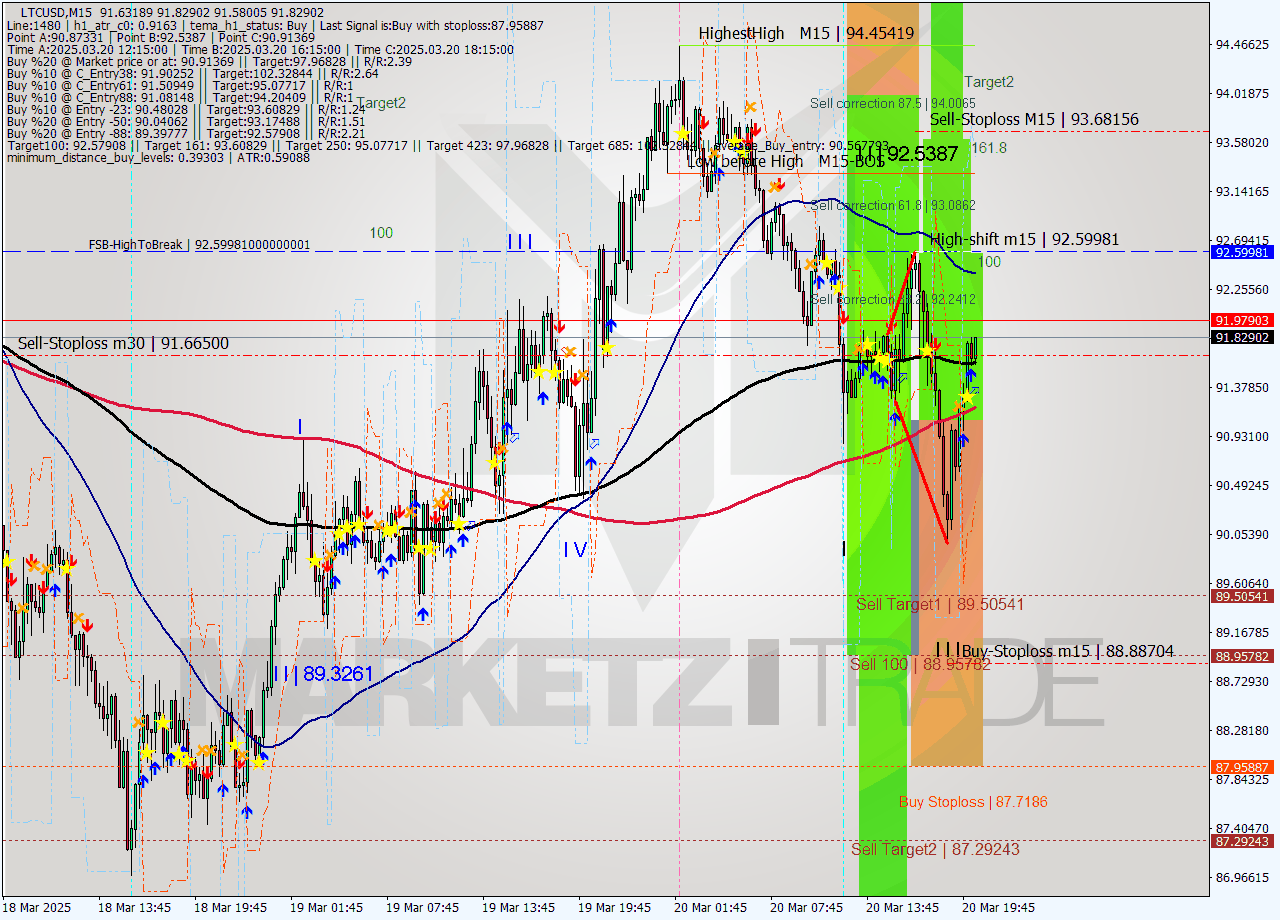 LTCUSD M15 Analysis LTCUSD M15 Signal