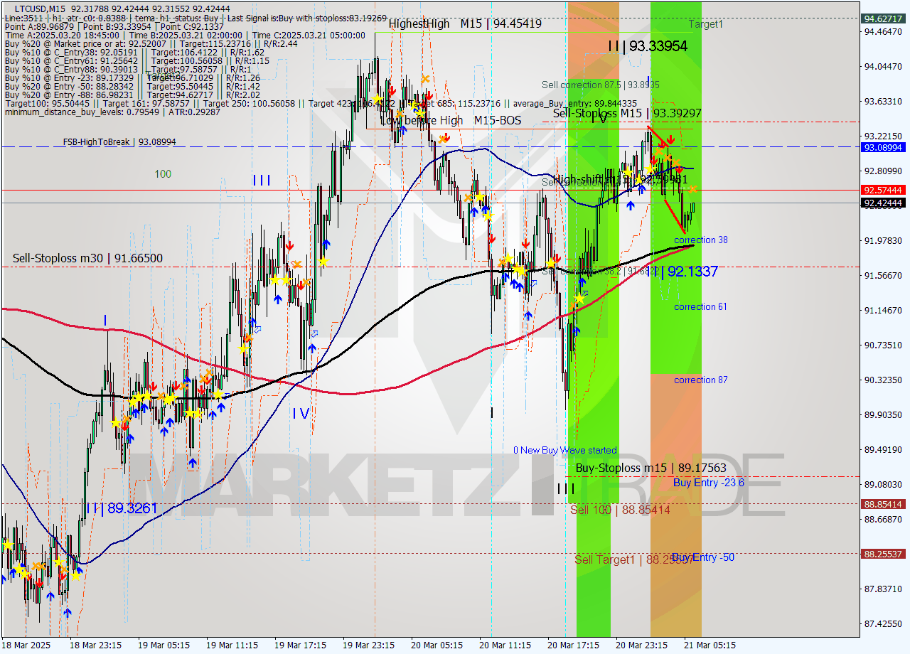 LTCUSD M15 Analysis LTCUSD M15 Signal