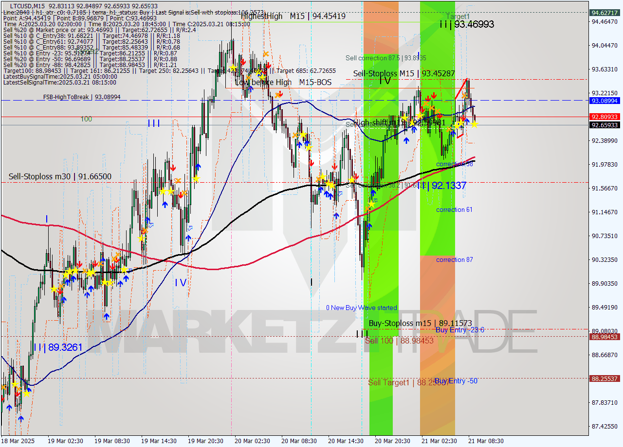 LTCUSD M15 Analysis LTCUSD M15 Signal