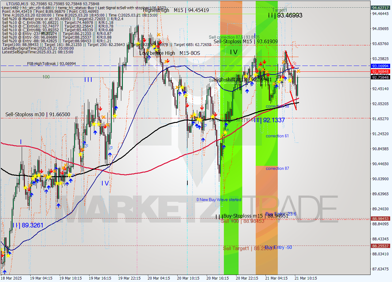 LTCUSD M15 Analysis LTCUSD M15 Signal