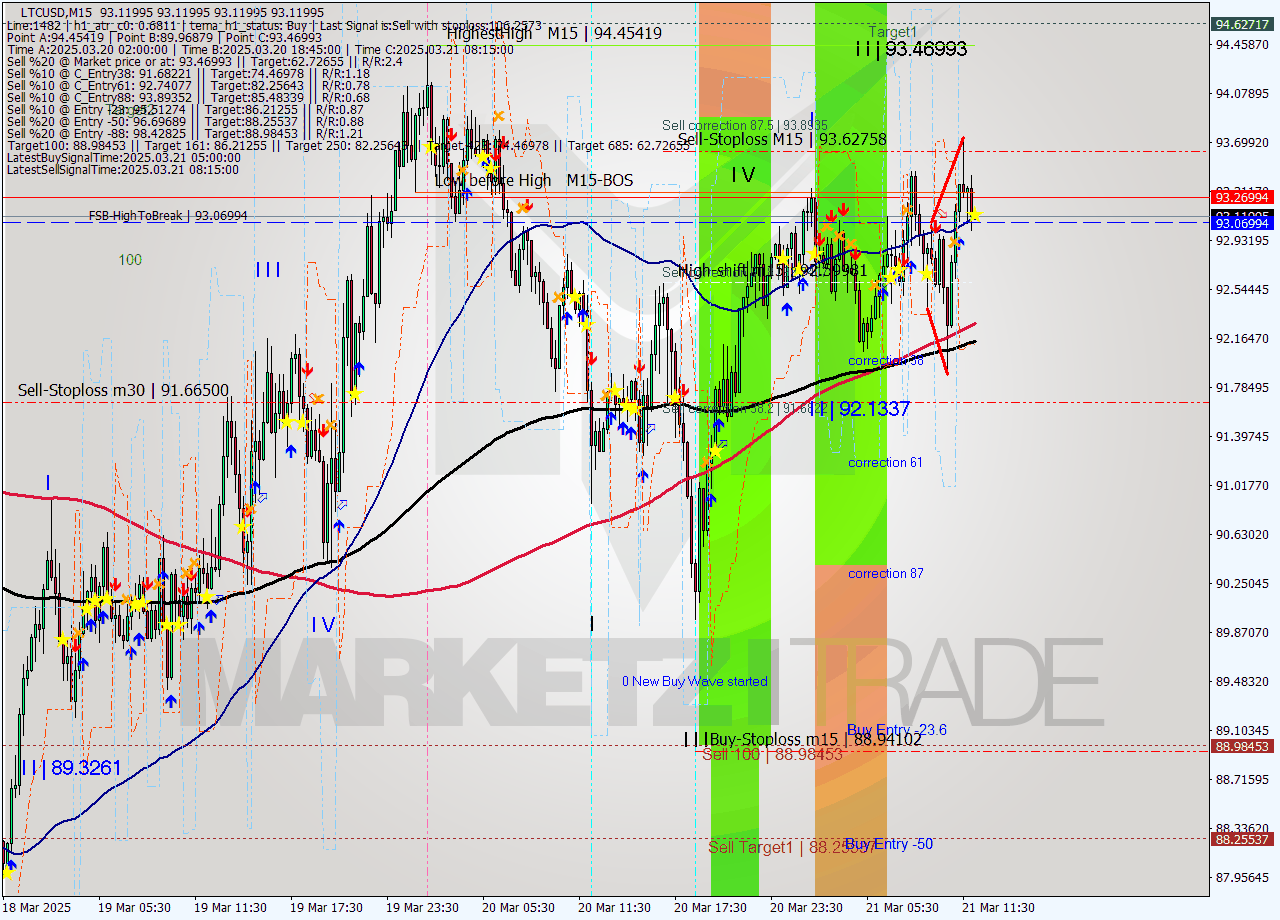 LTCUSD M15 Signal