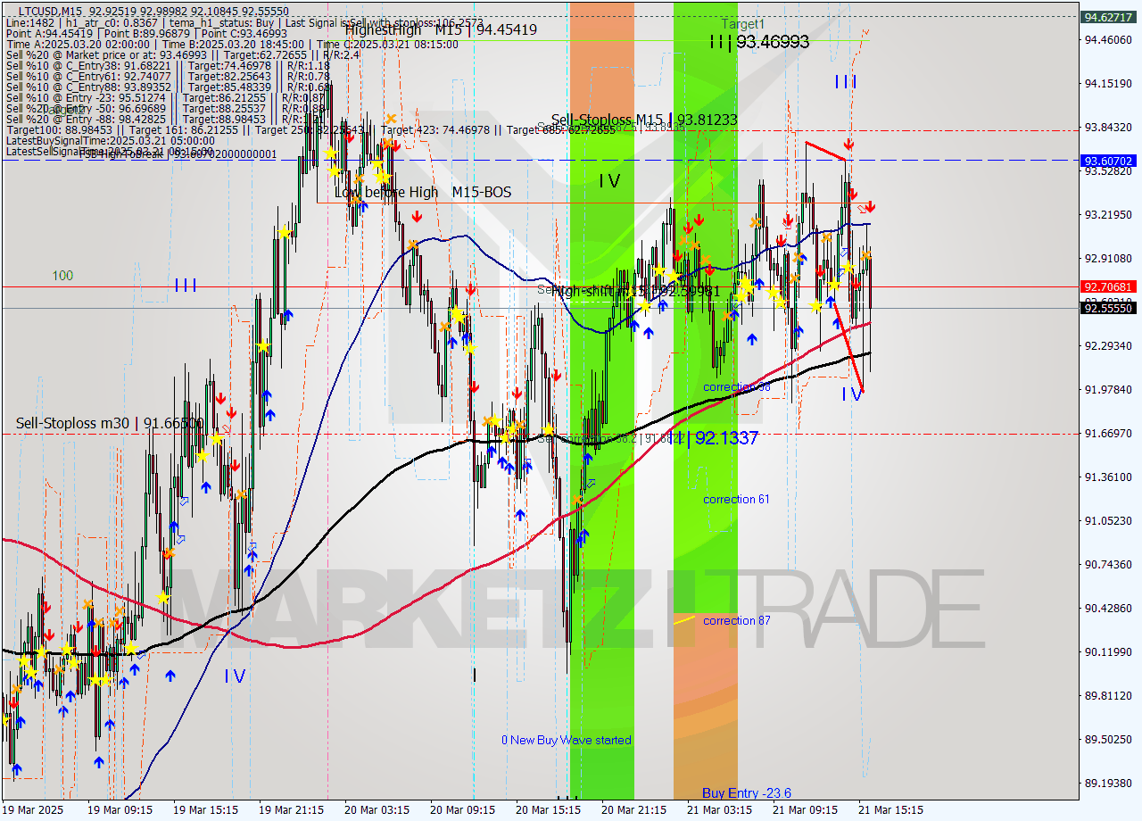 LTCUSD M15 Analysis LTCUSD M15 Signal