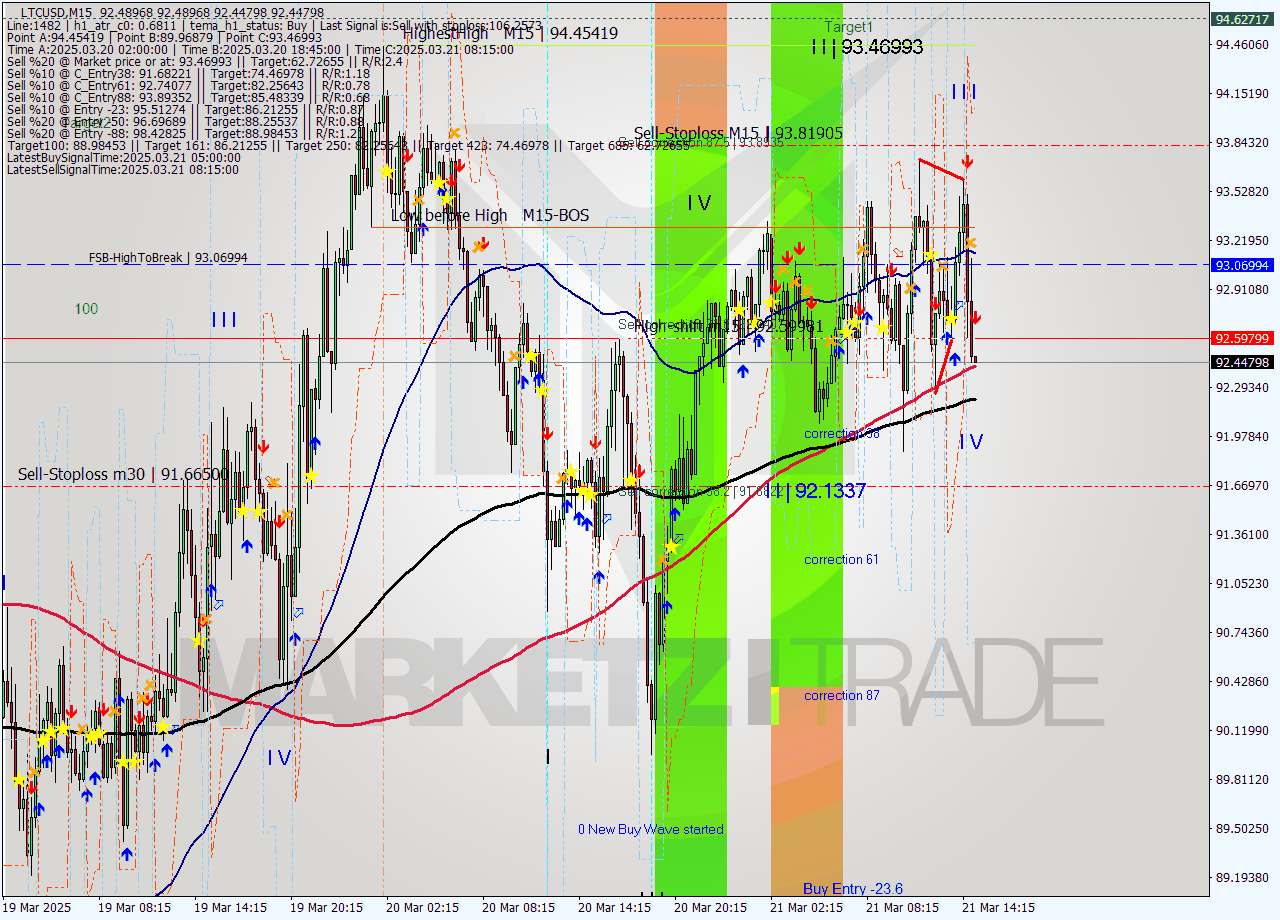 LTCUSD M15 Analysis LTCUSD M15 Signal