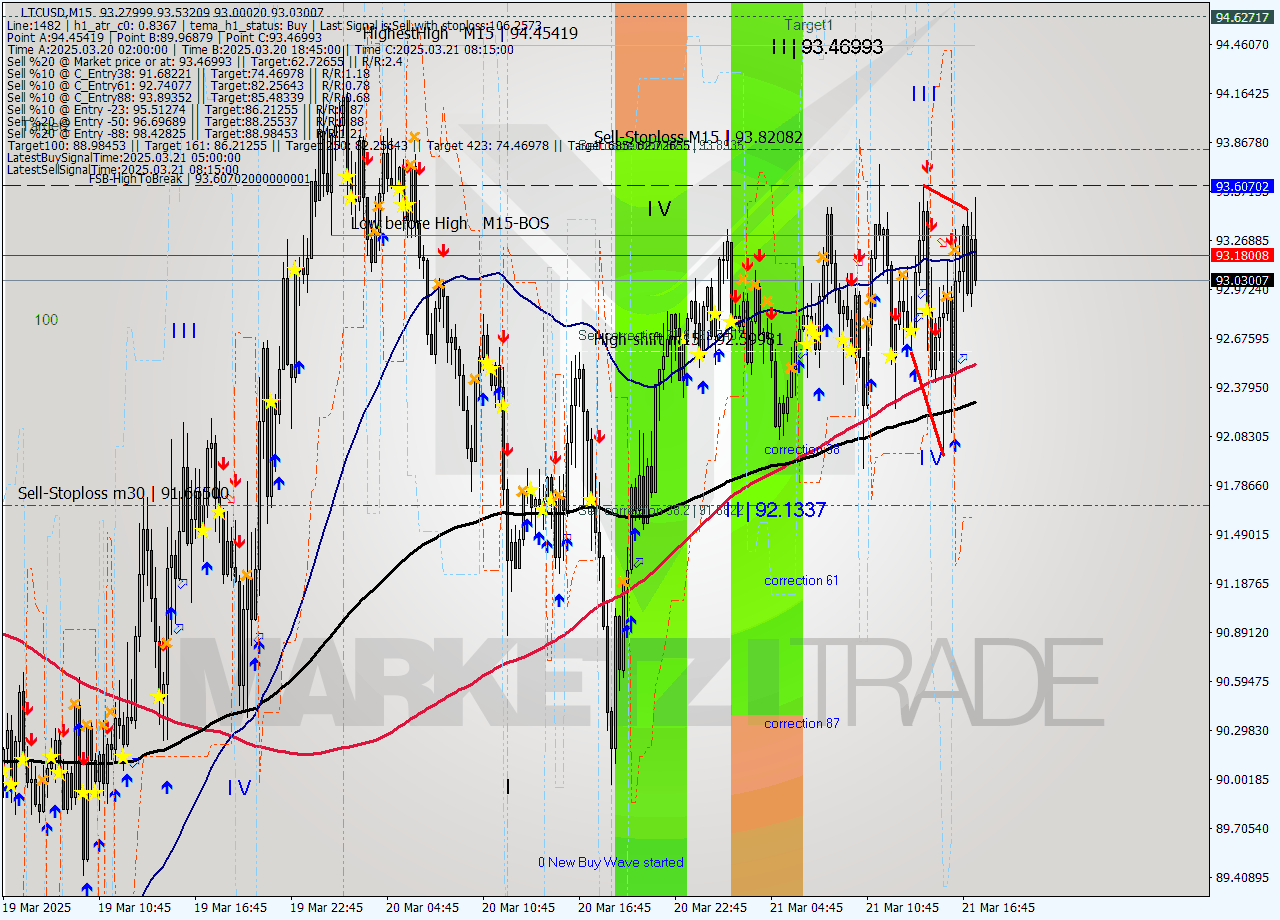 LTCUSD M15 Analysis LTCUSD M15 Signal