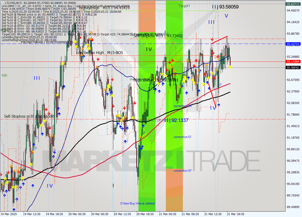 LTCUSD M15 Analysis LTCUSD M15 Signal