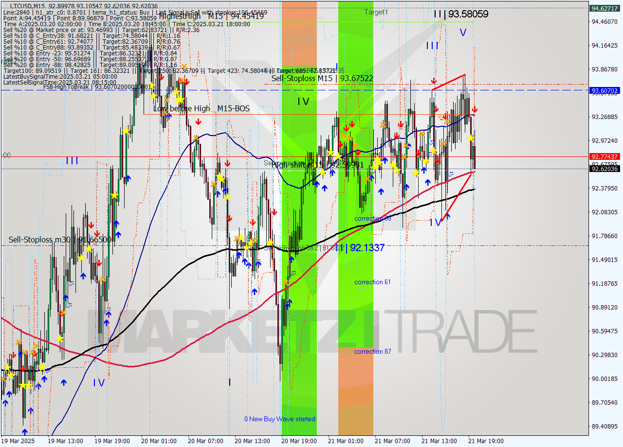 LTCUSD M15 Analysis LTCUSD M15 Signal