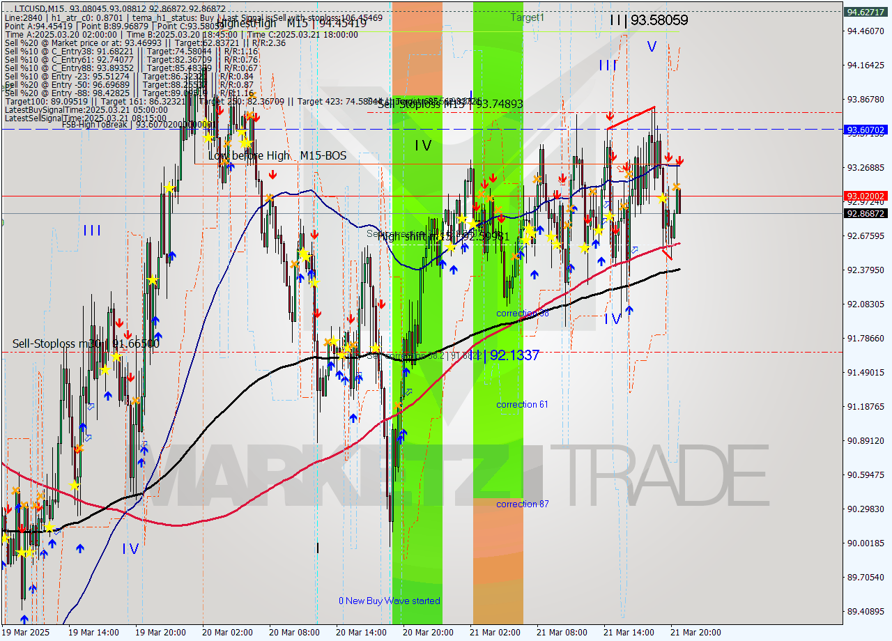 LTCUSD M15 Analysis LTCUSD M15 Signal