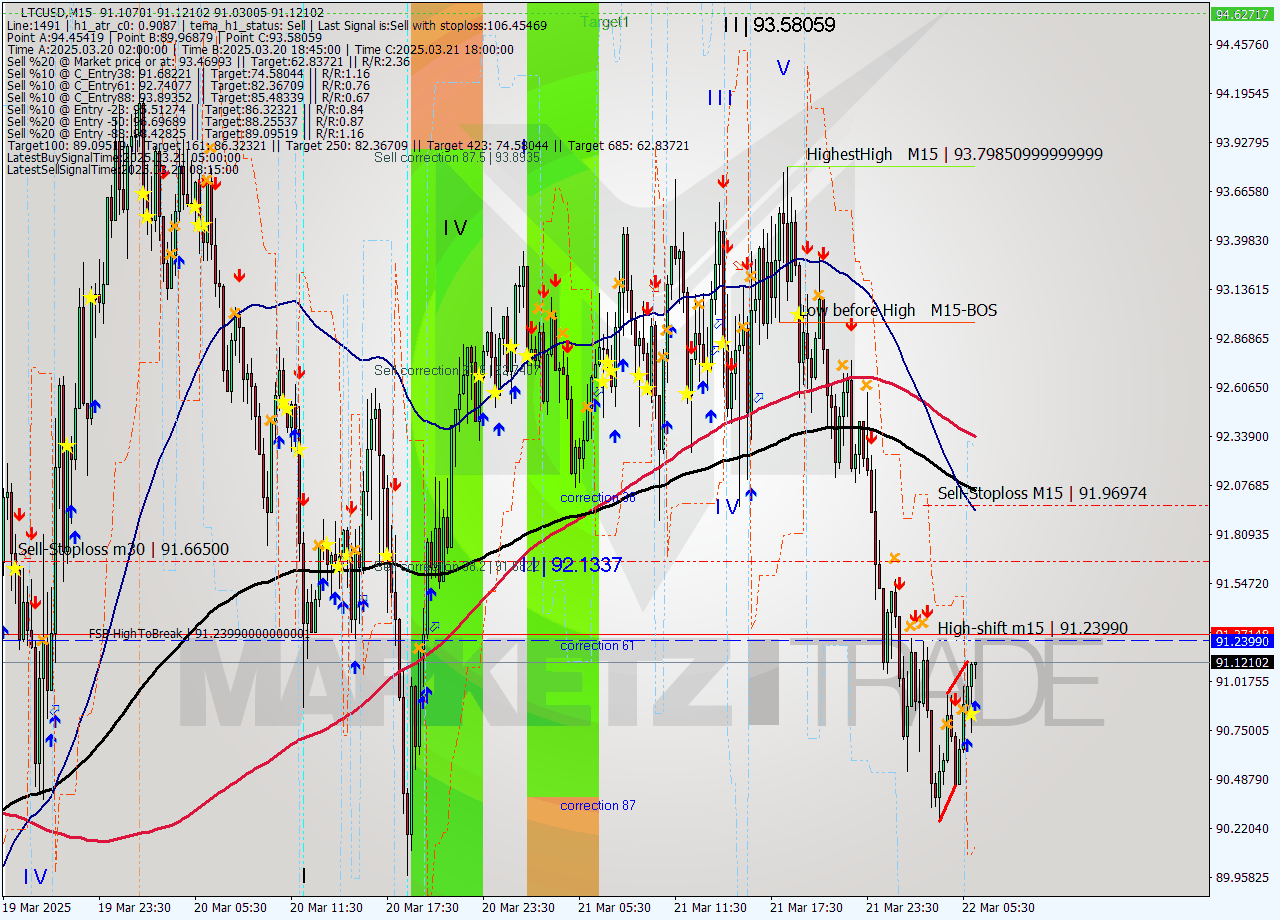 LTCUSD M15 Analysis LTCUSD M15 Signal
