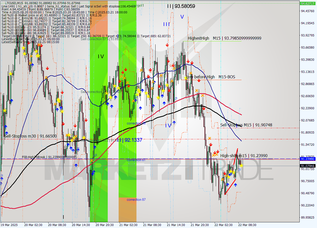 LTCUSD M15 Analysis LTCUSD M15 Signal
