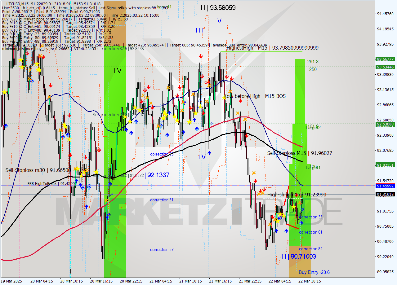 LTCUSD M15 Analysis LTCUSD M15 Signal