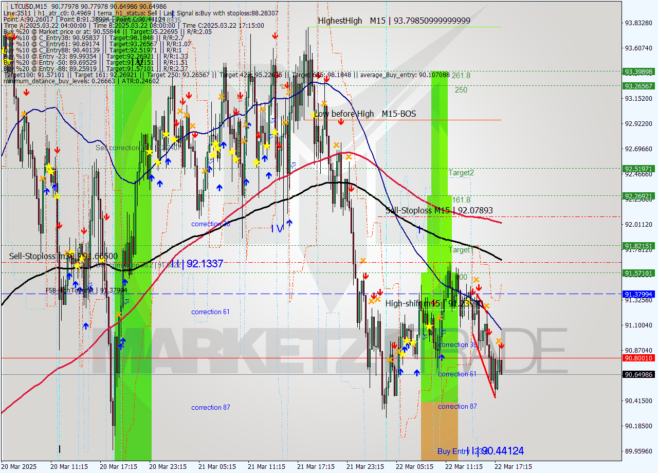 LTCUSD M15 Analysis LTCUSD M15 Signal