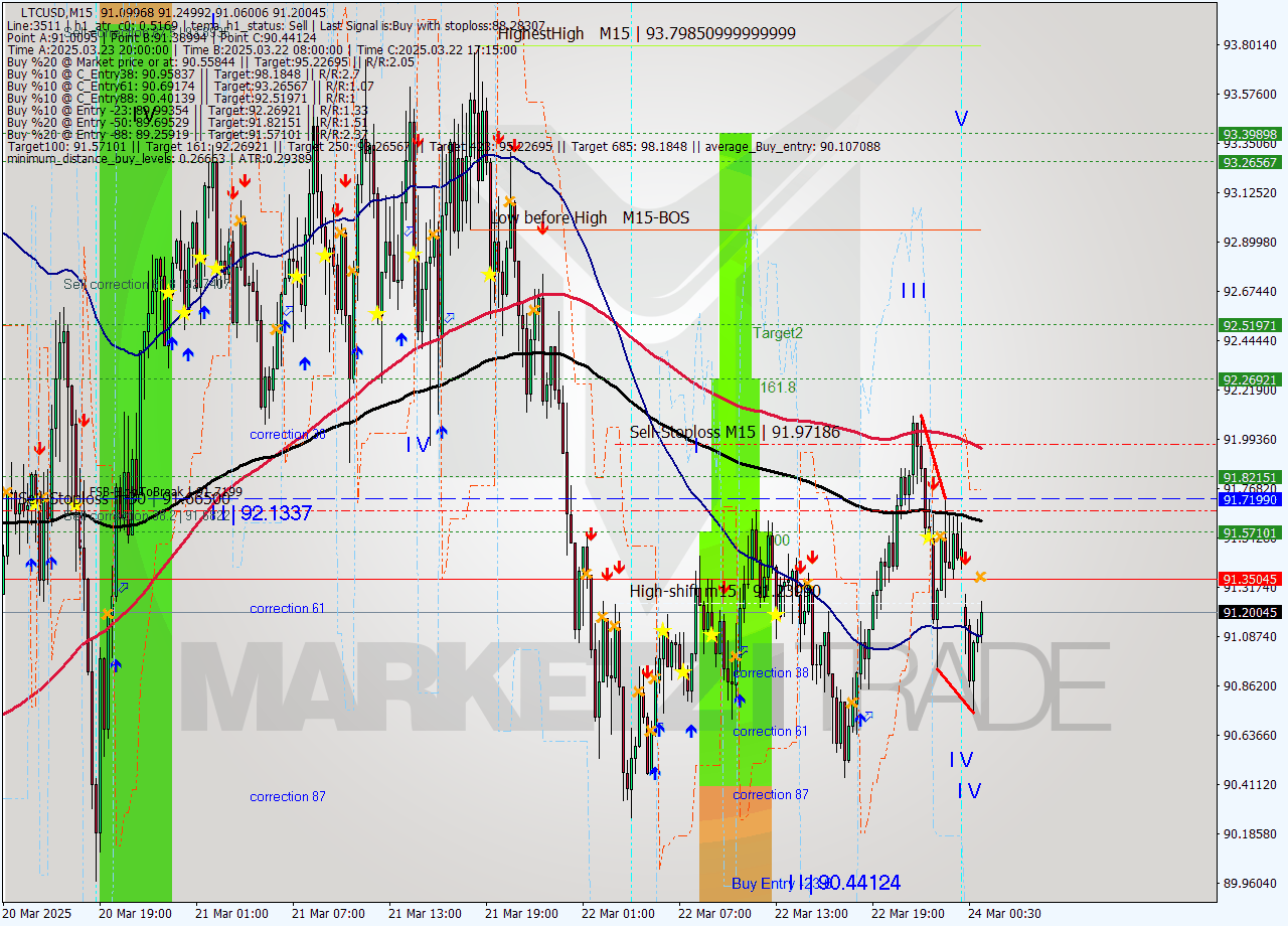 LTCUSD M15 Signal