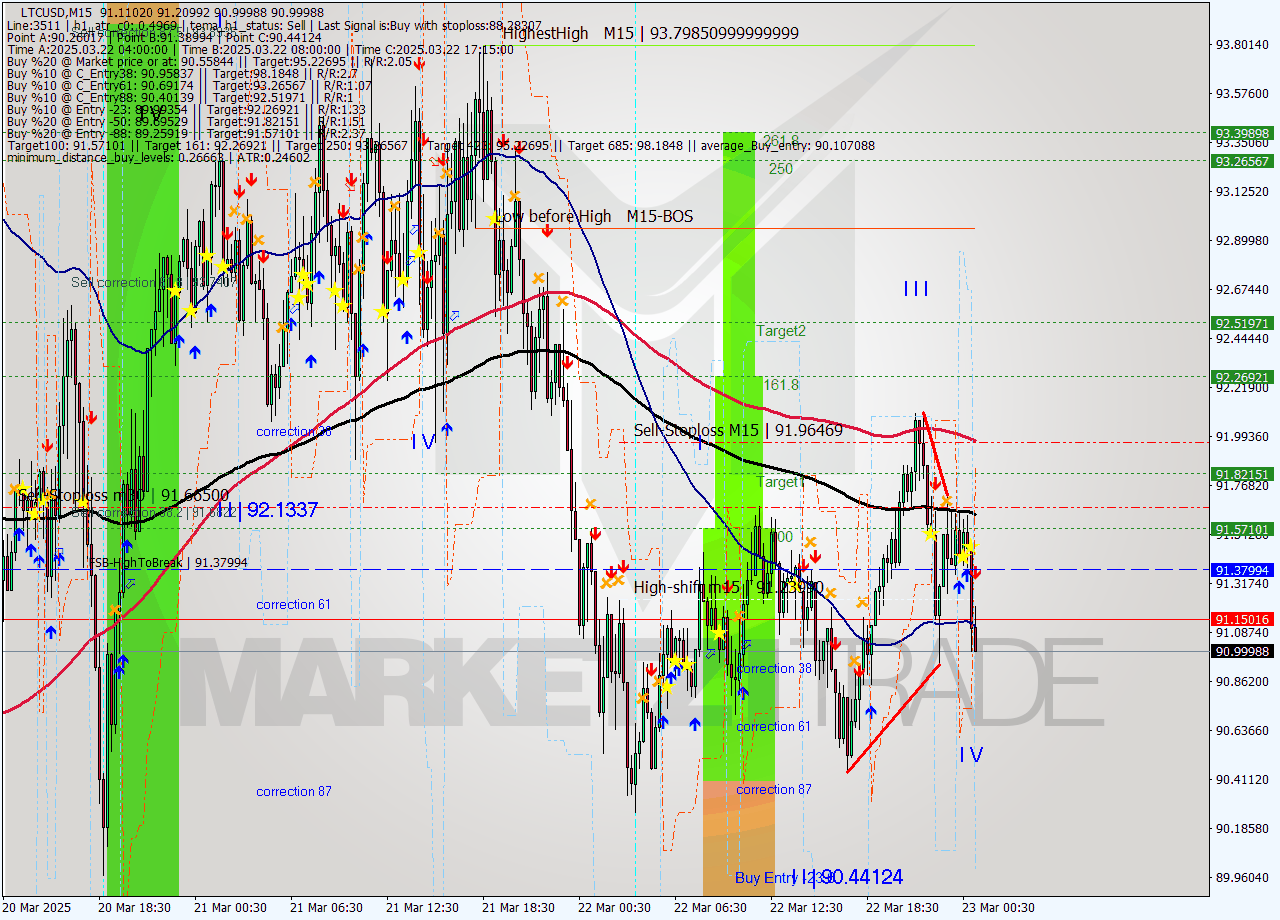 LTCUSD M15 Signal