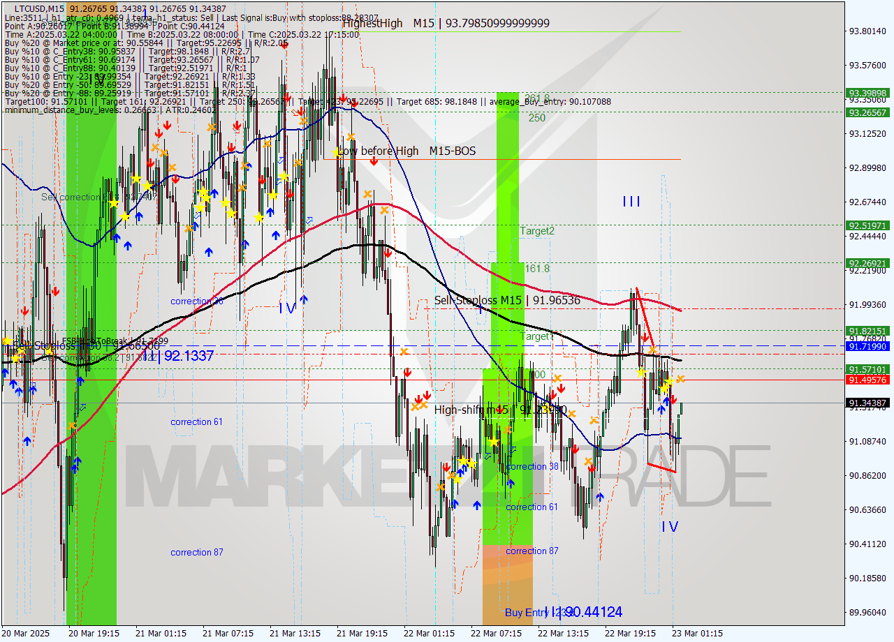 LTCUSD M15 Signal